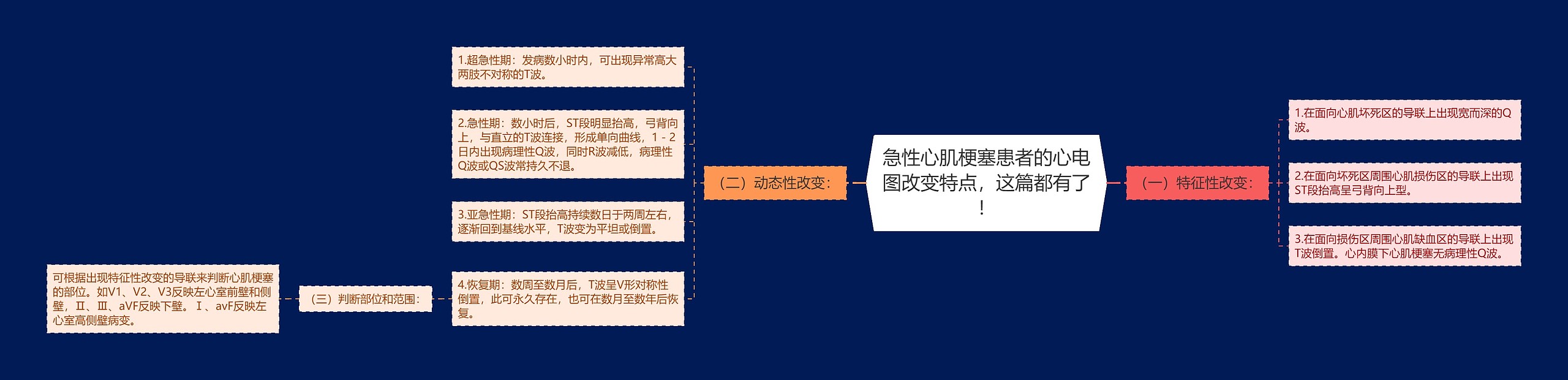 急性心肌梗塞患者的心电图改变特点，这篇都有了！思维导图