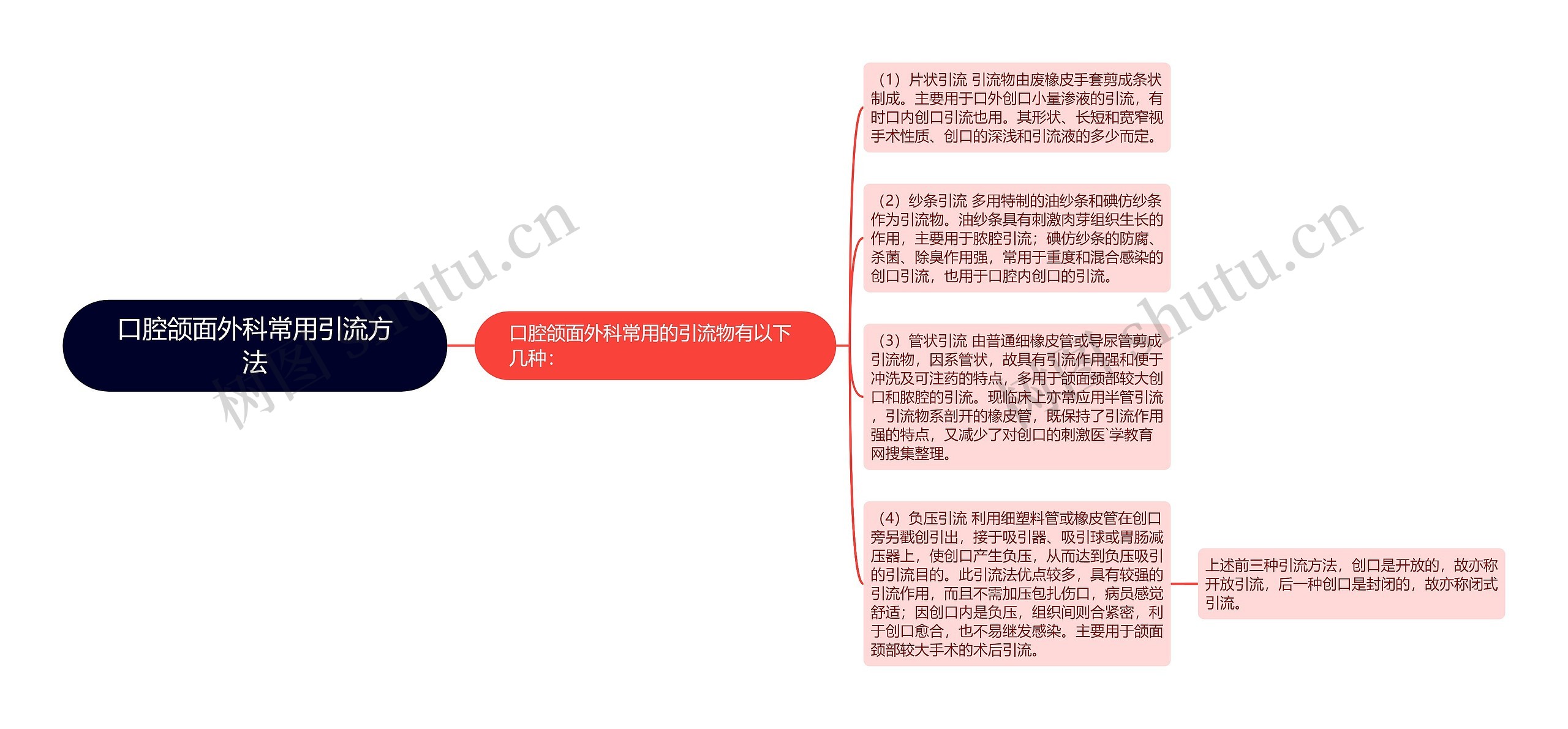 口腔颌面外科常用引流方法