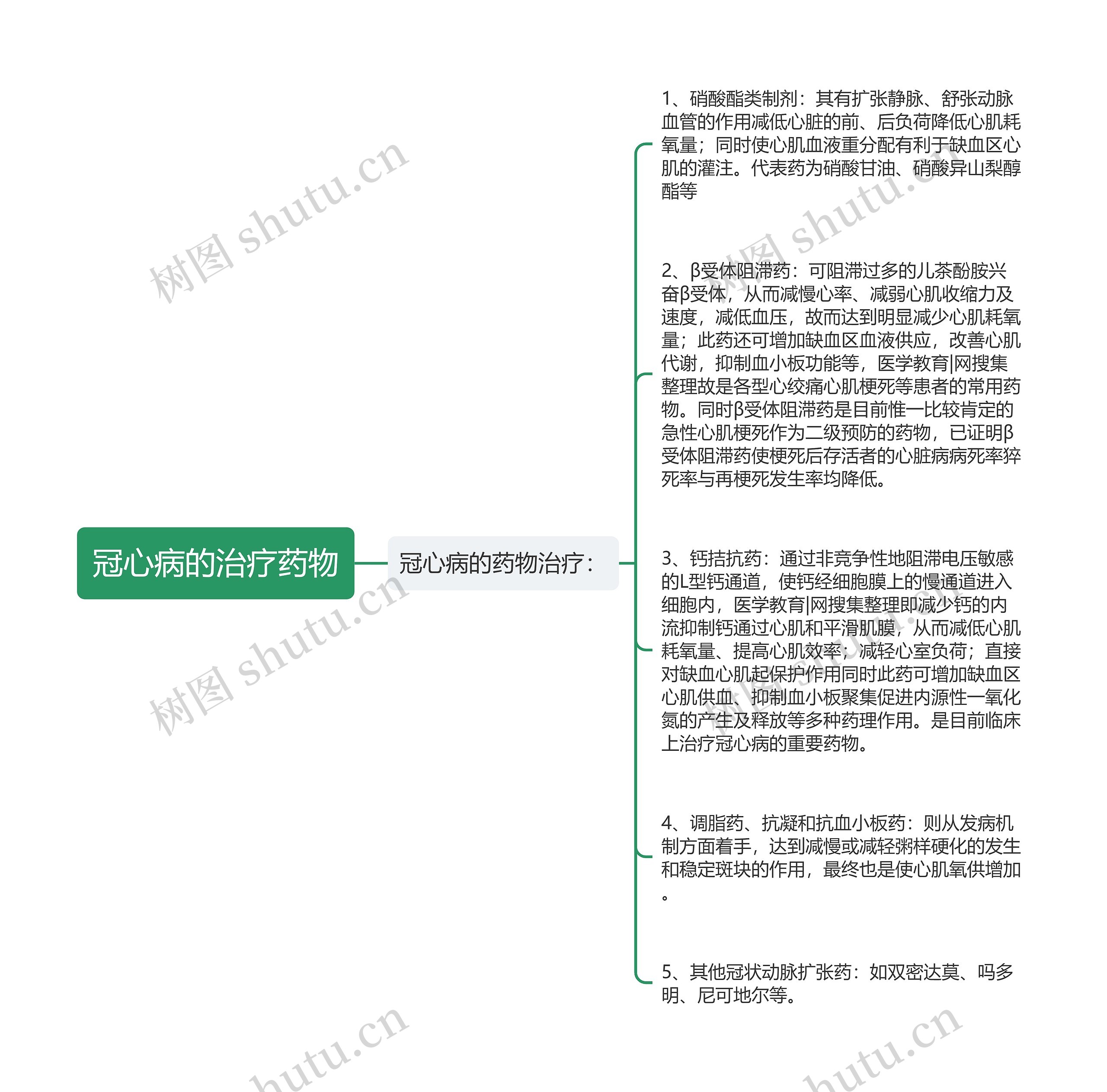 冠心病的治疗药物