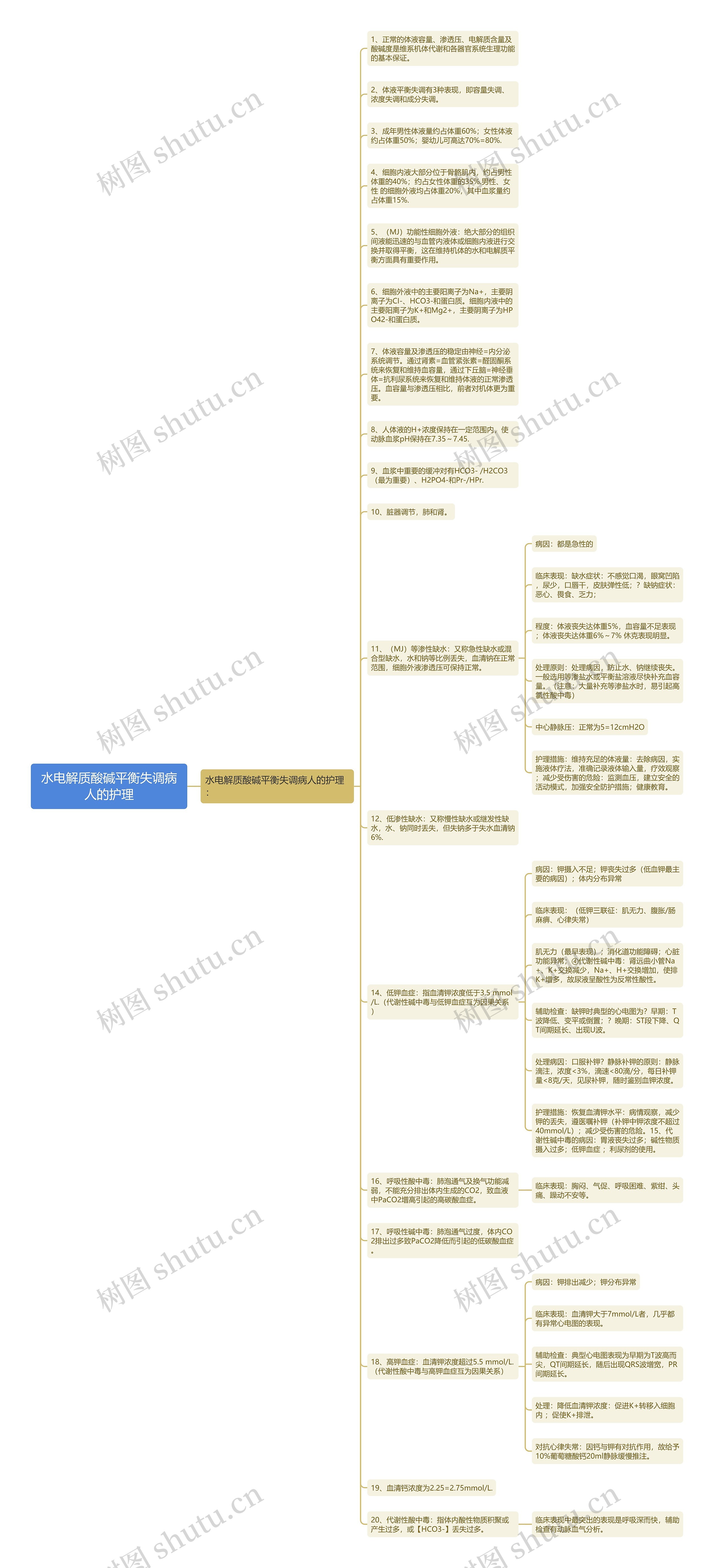水电解质酸碱平衡失调病人的护理思维导图