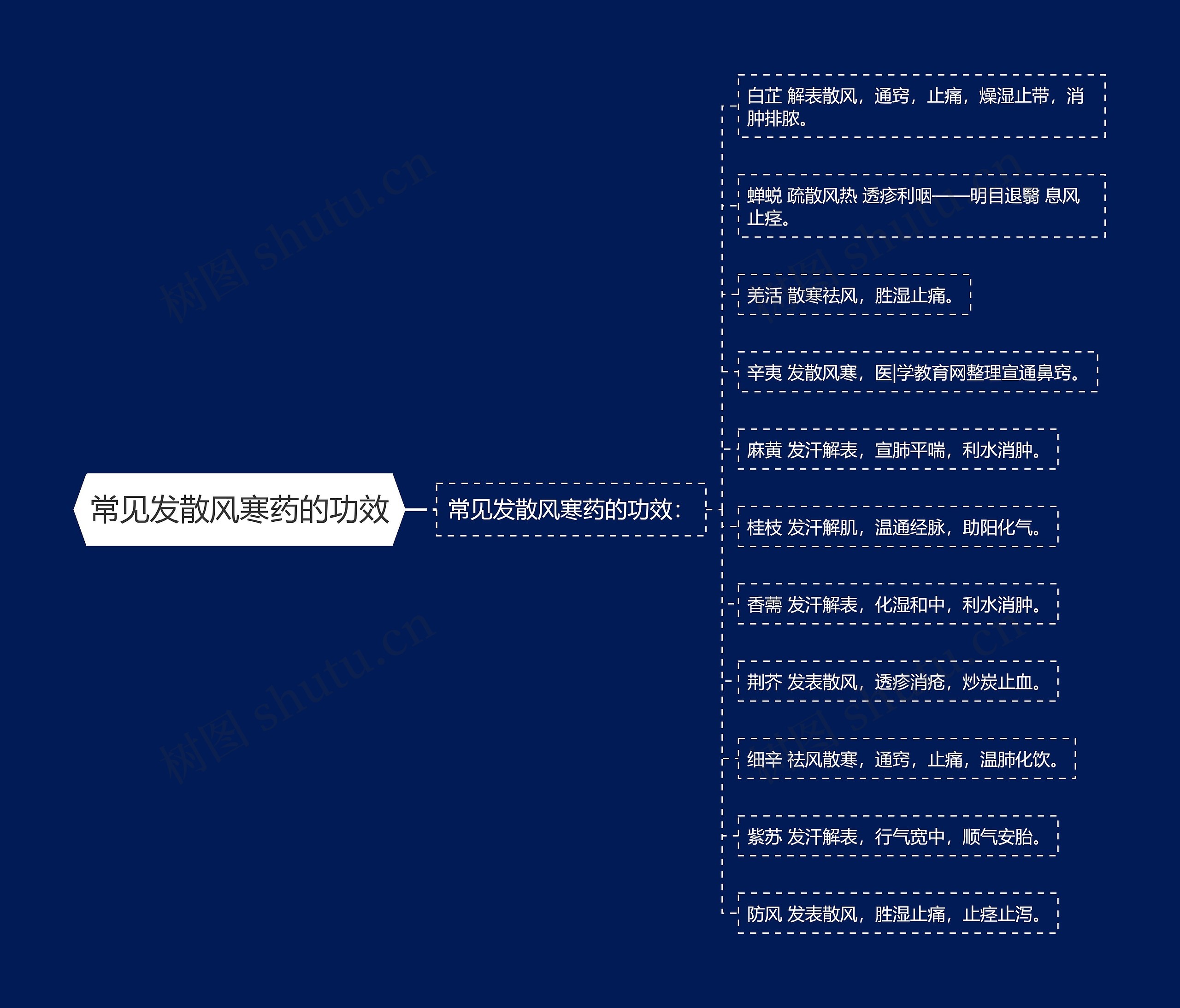 常见发散风寒药的功效 常见发散风寒药的功效