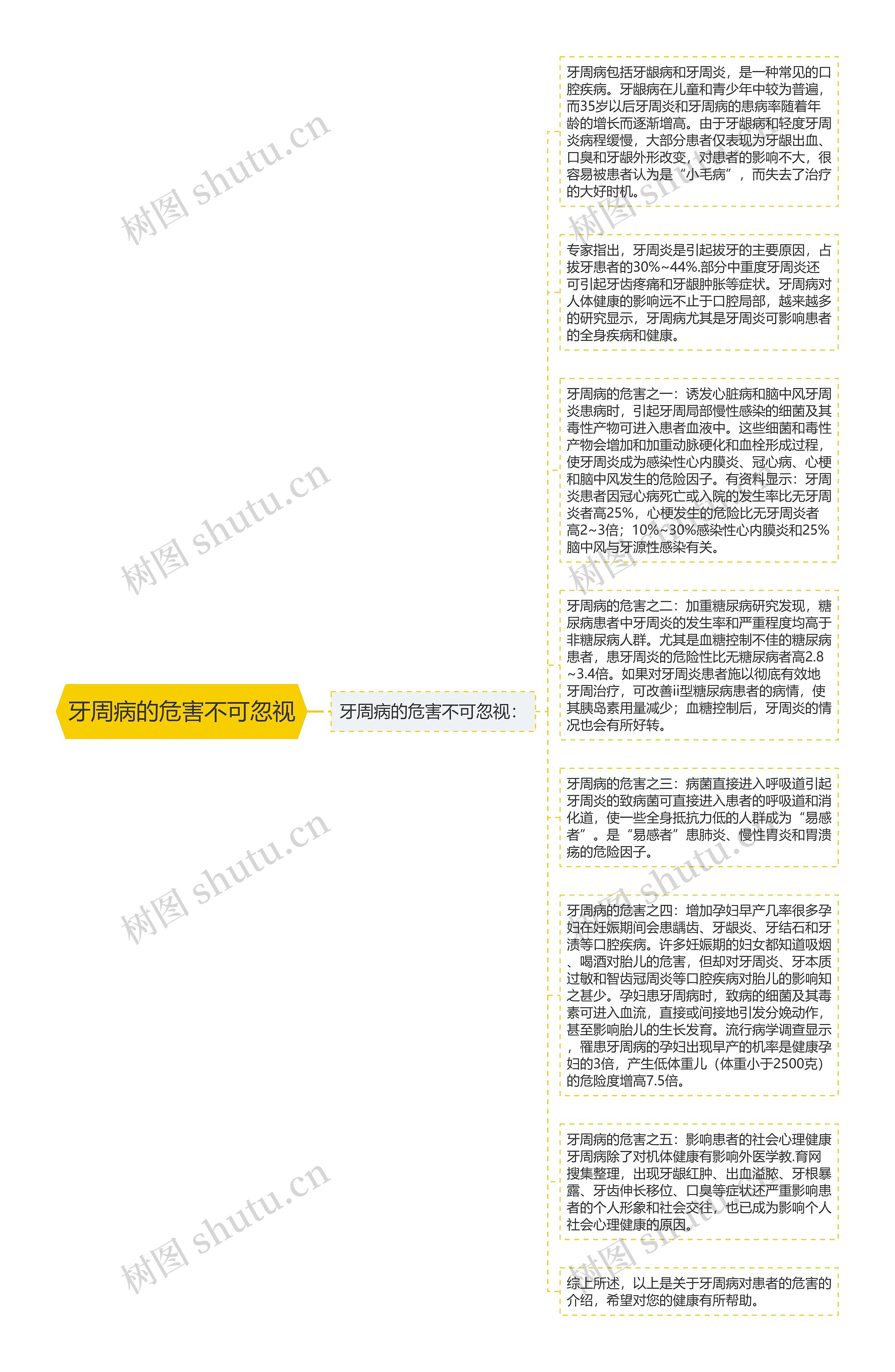 牙周病的危害不可忽视思维导图