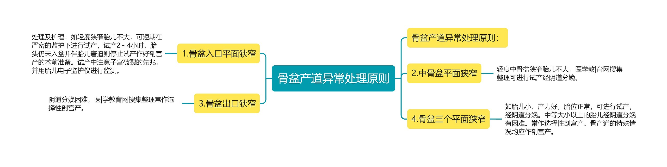 骨盆产道异常处理原则思维导图