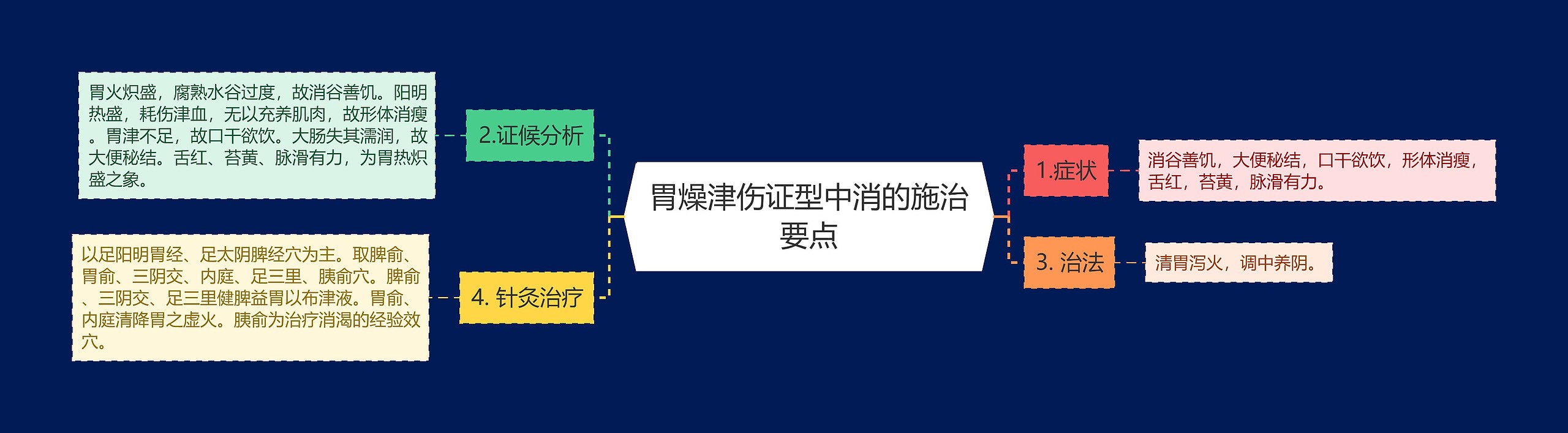 胃燥津伤证型中消的施治要点思维导图