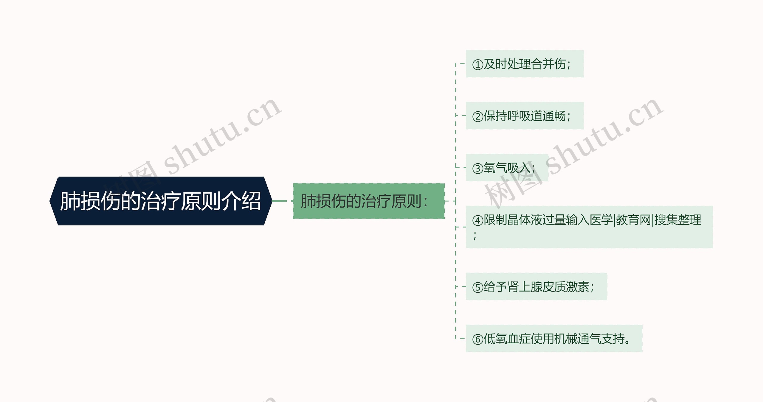 肺损伤的治疗原则介绍