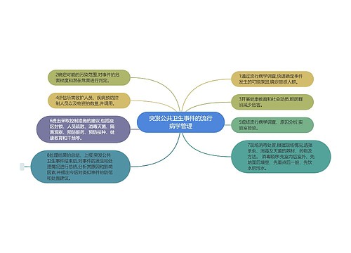 突发公共卫生事件的流行病学管理