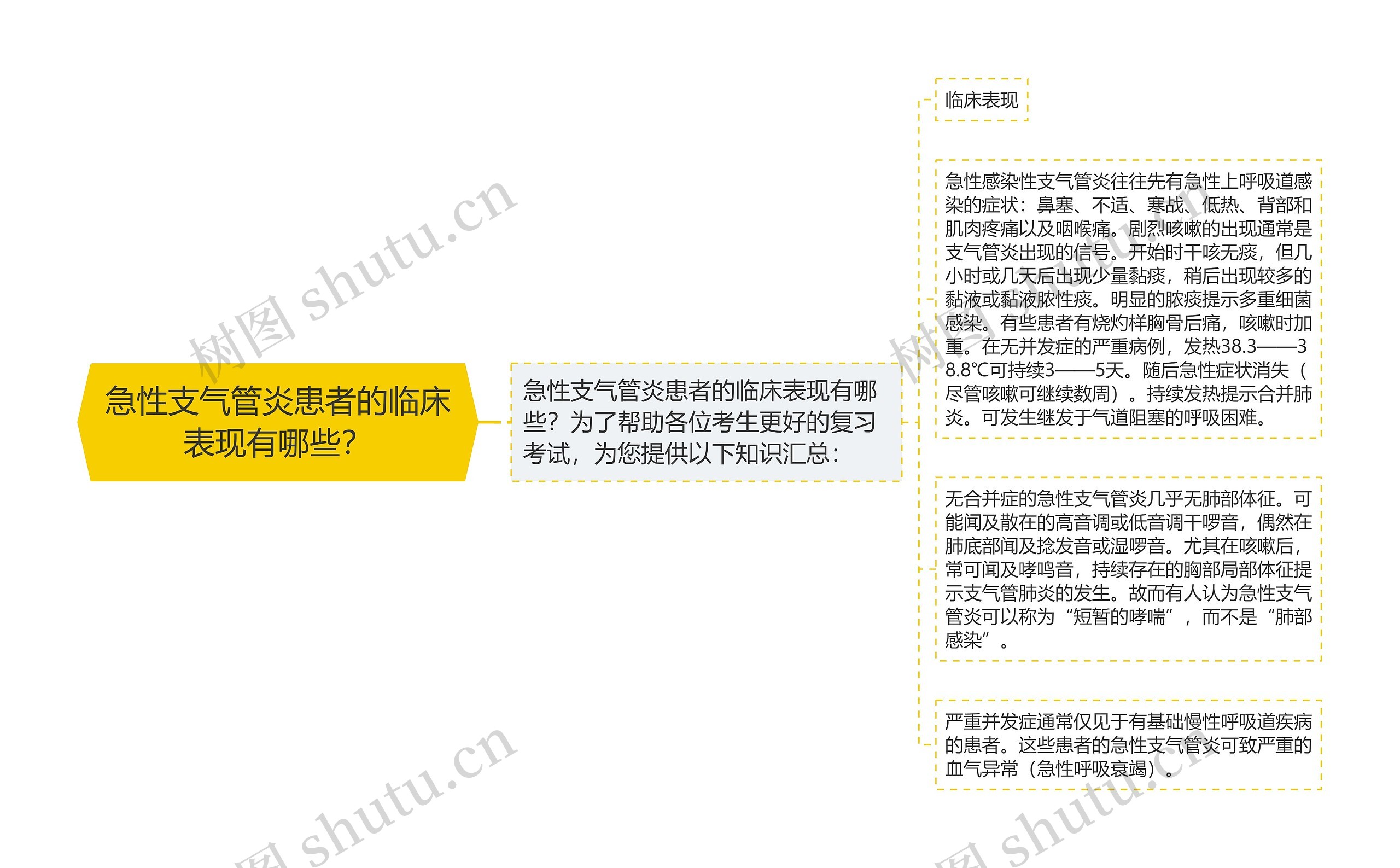 急性支气管炎患者的临床表现有哪些？思维导图