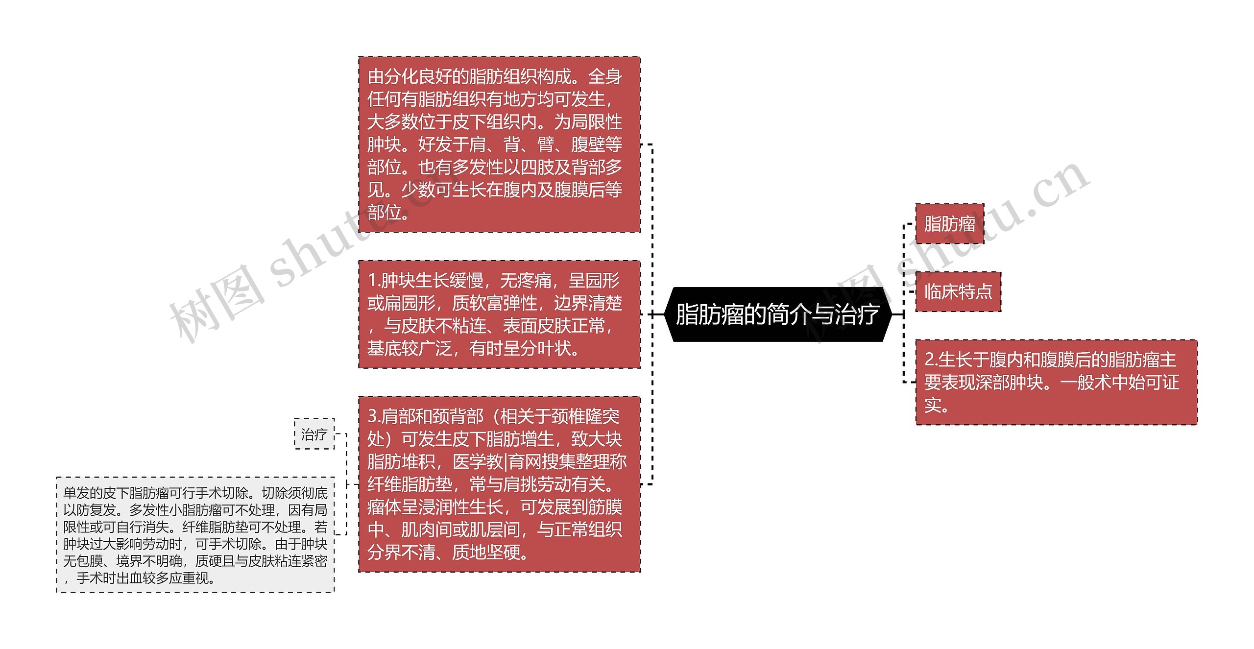 脂肪瘤的简介与治疗思维导图