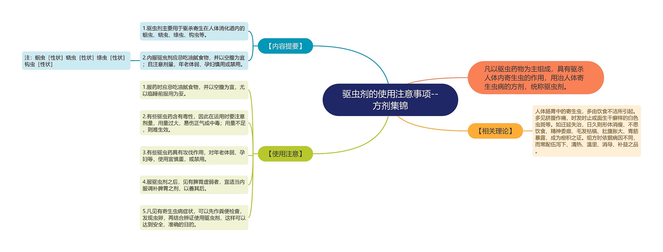 驱虫剂的使用注意事项--方剂集锦思维导图