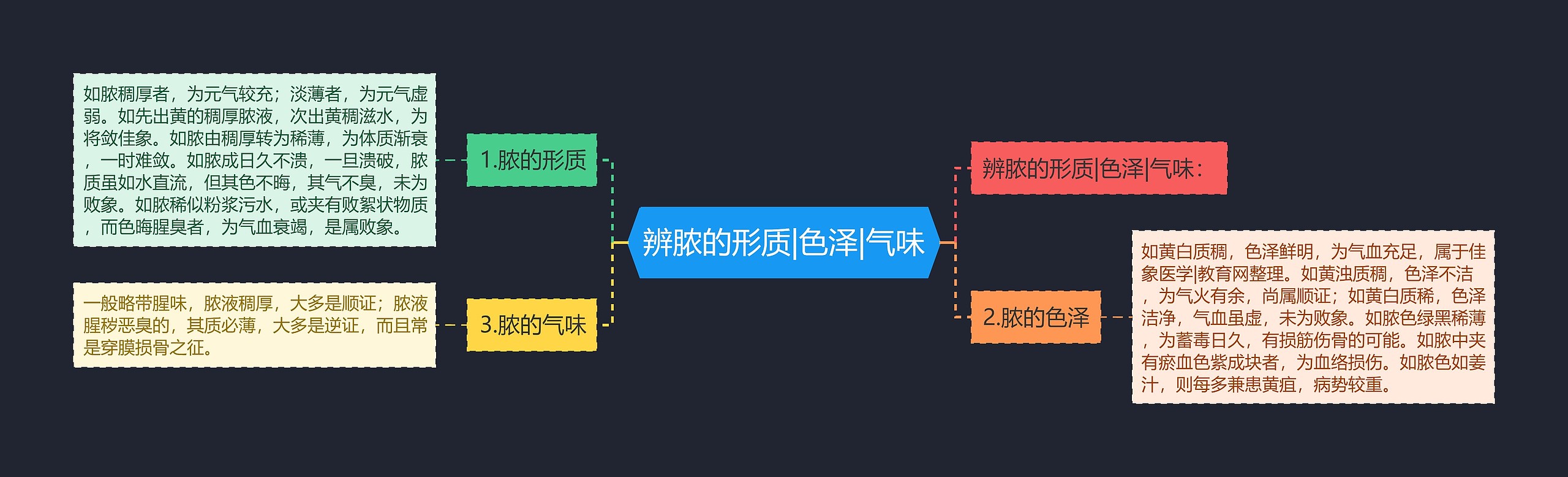 辨脓的形质|色泽|气味