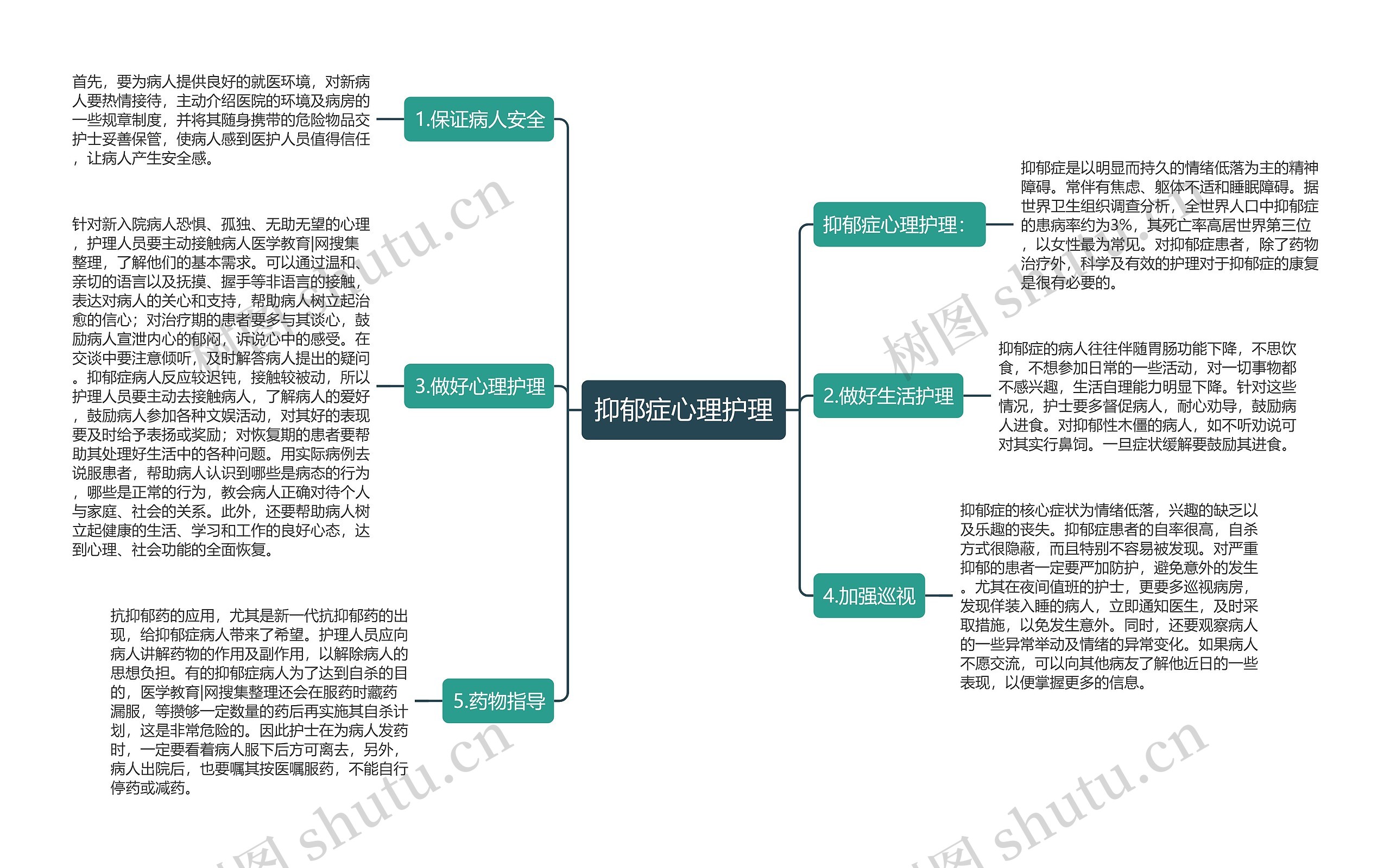 抑郁症心理护理思维导图