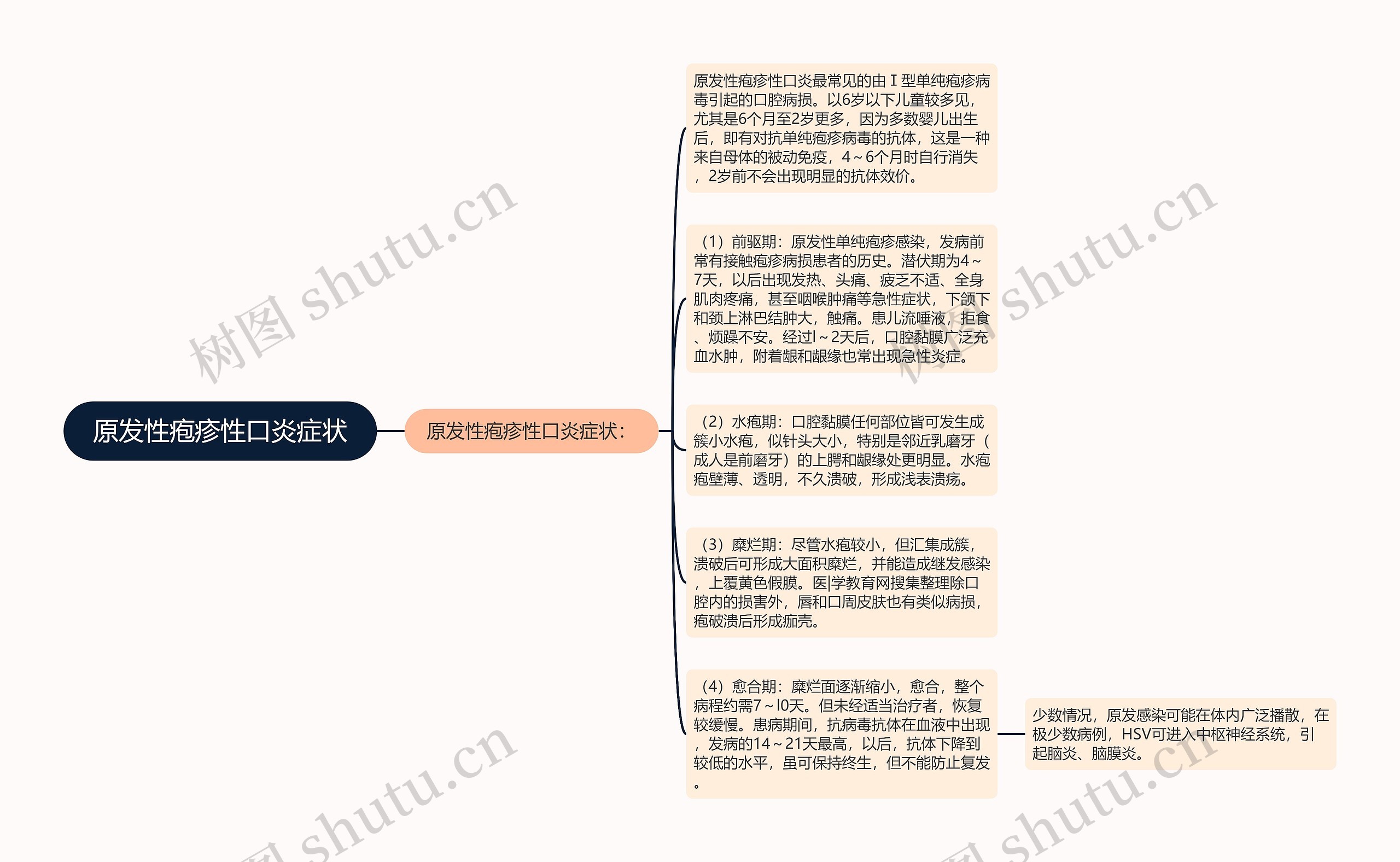 原发性疱疹性口炎症状