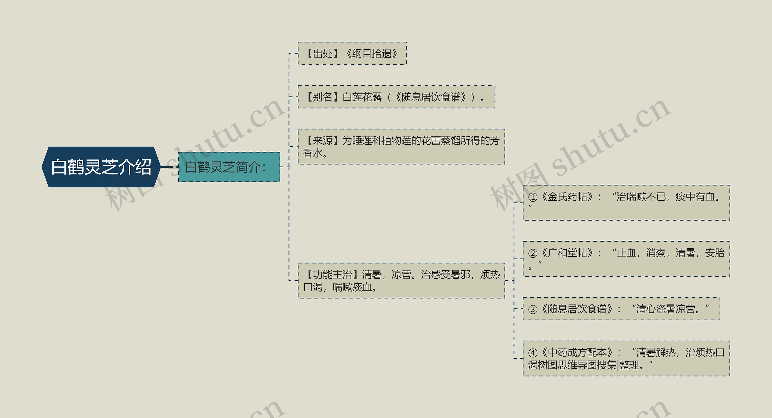 白鹤灵芝介绍思维导图