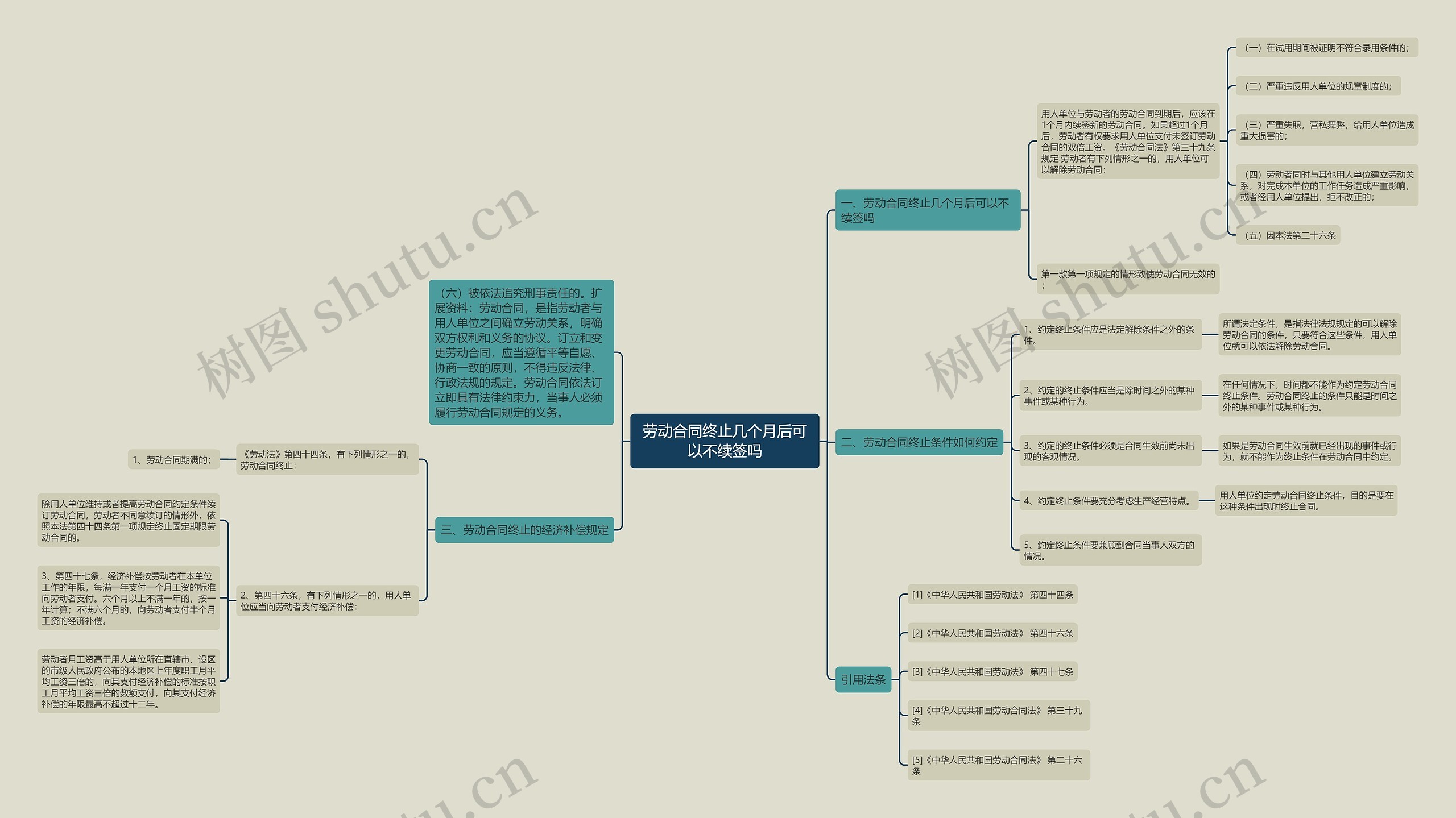 劳动合同终止几个月后可以不续签吗思维导图