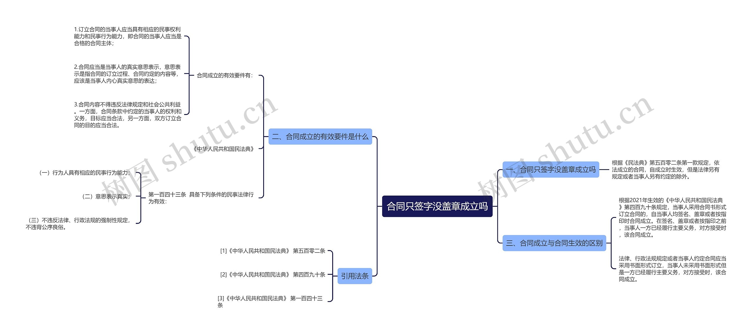 合同只签字没盖章成立吗思维导图