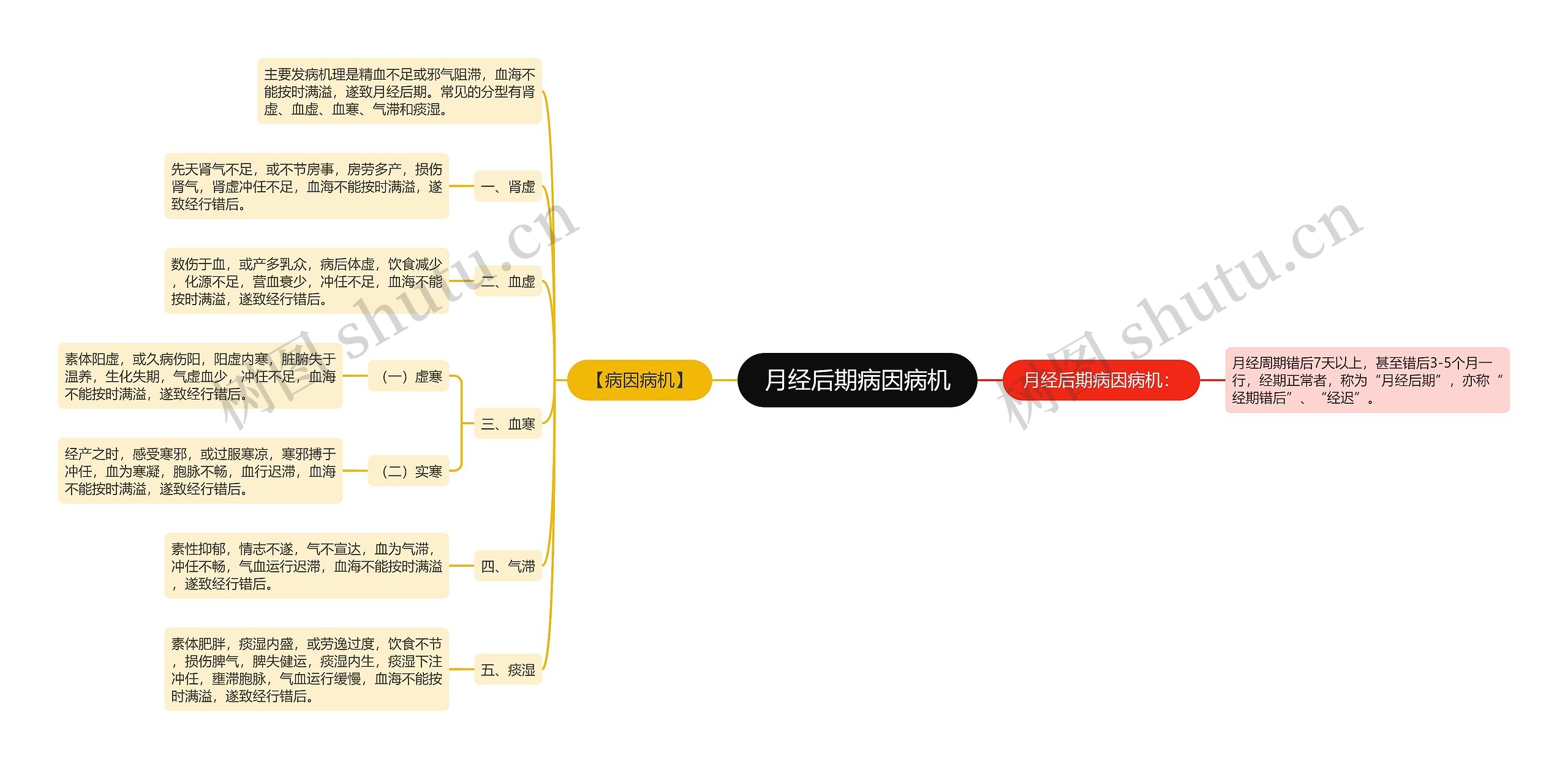 月经后期病因病机思维导图