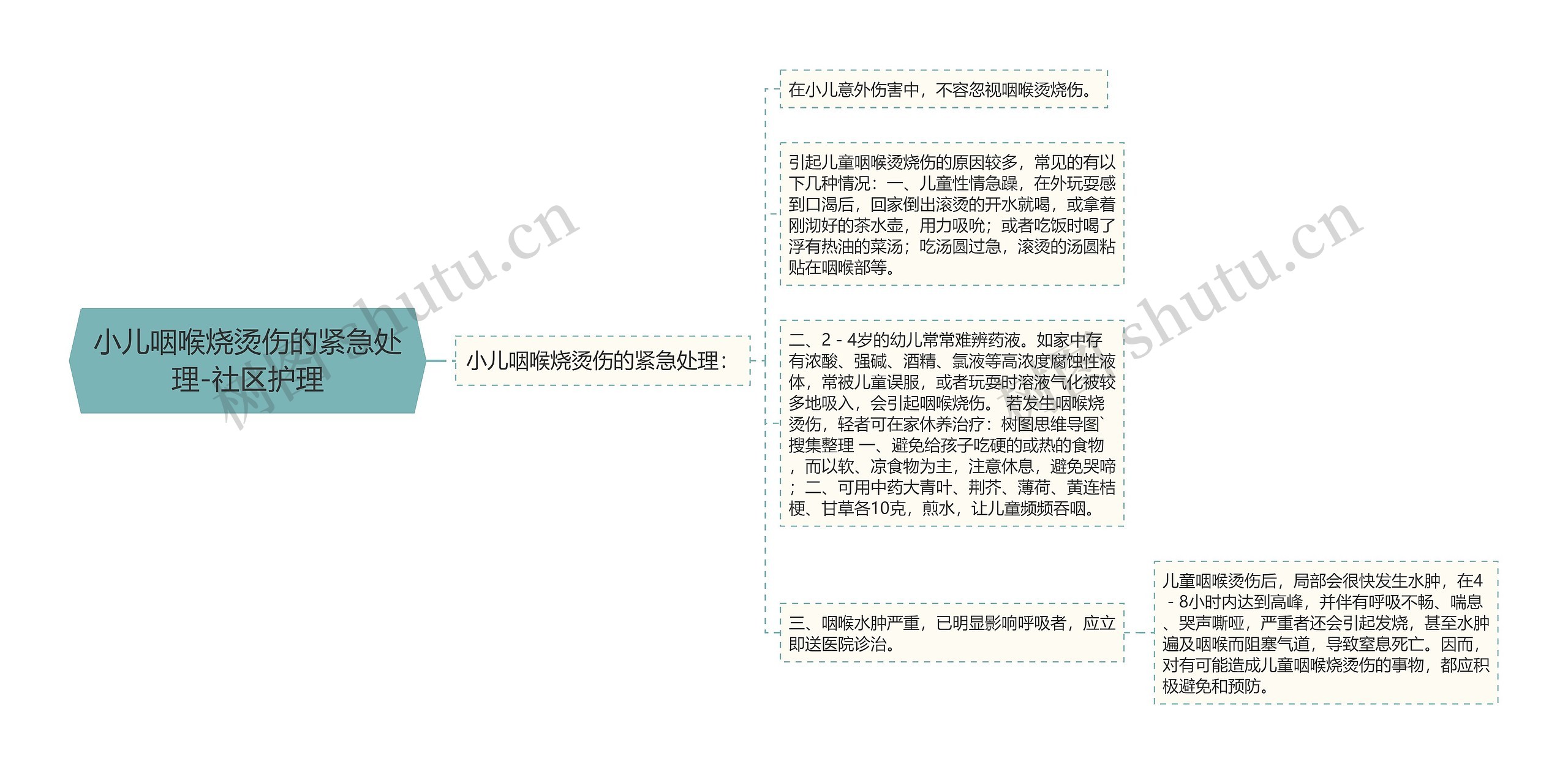 小儿咽喉烧烫伤的紧急处理-社区护理思维导图