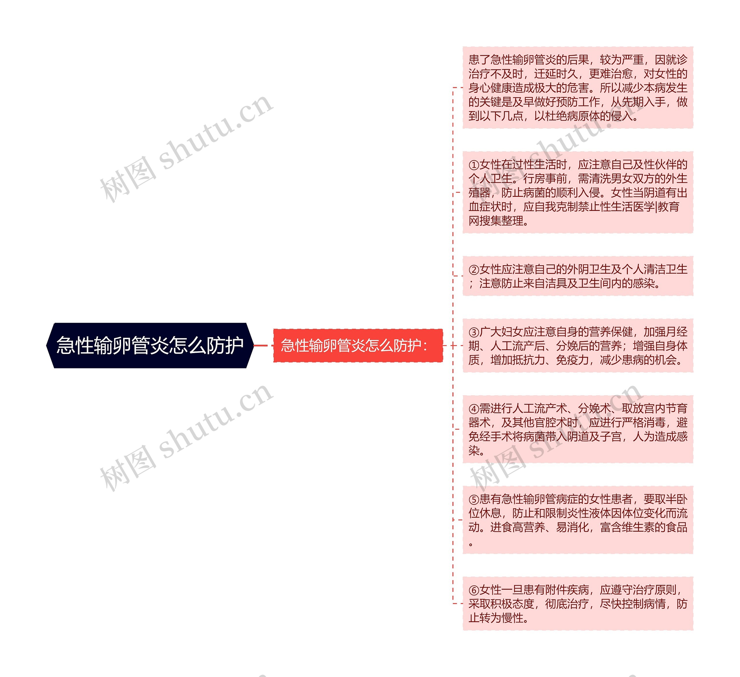 急性输卵管炎怎么防护思维导图