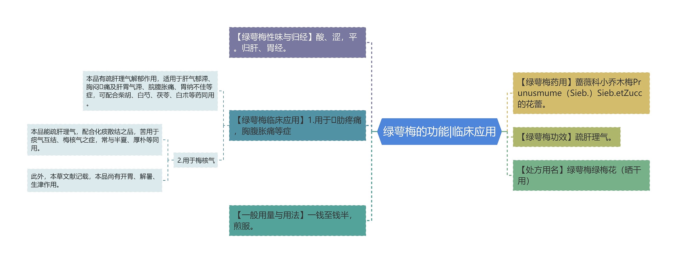 绿萼梅的功能|临床应用思维导图