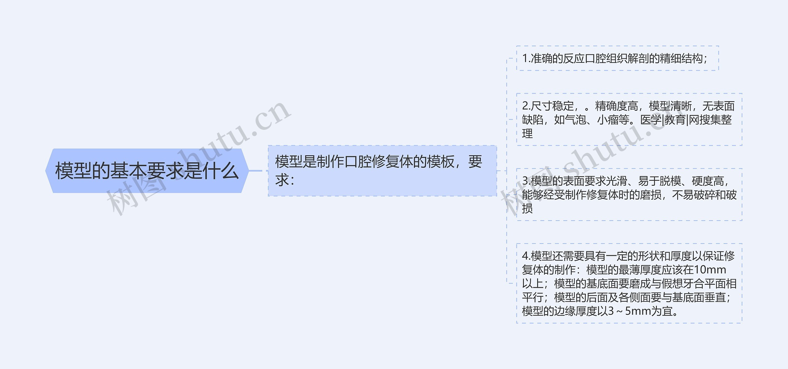 模型的基本要求是什么