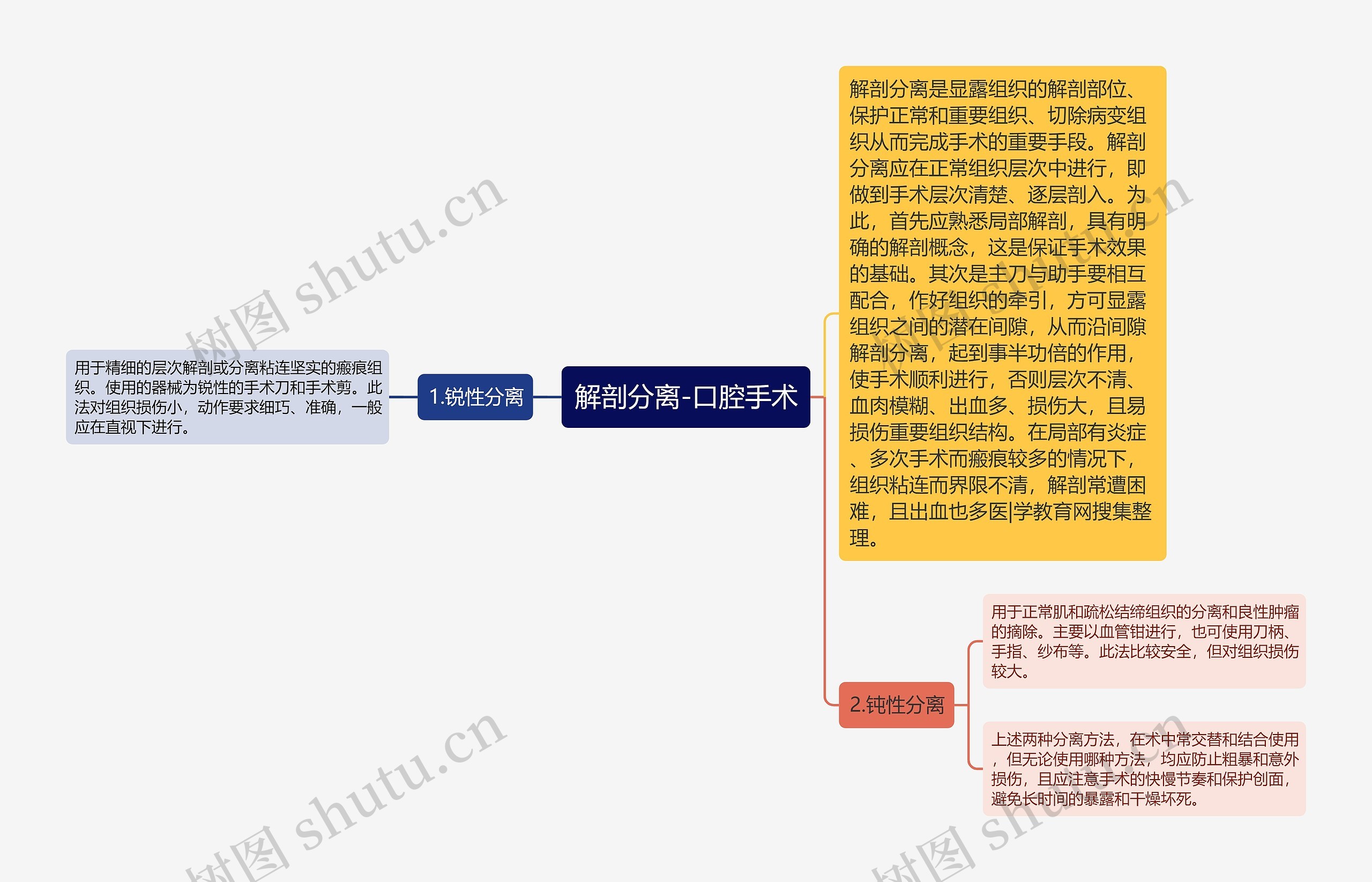 解剖分离-口腔手术思维导图