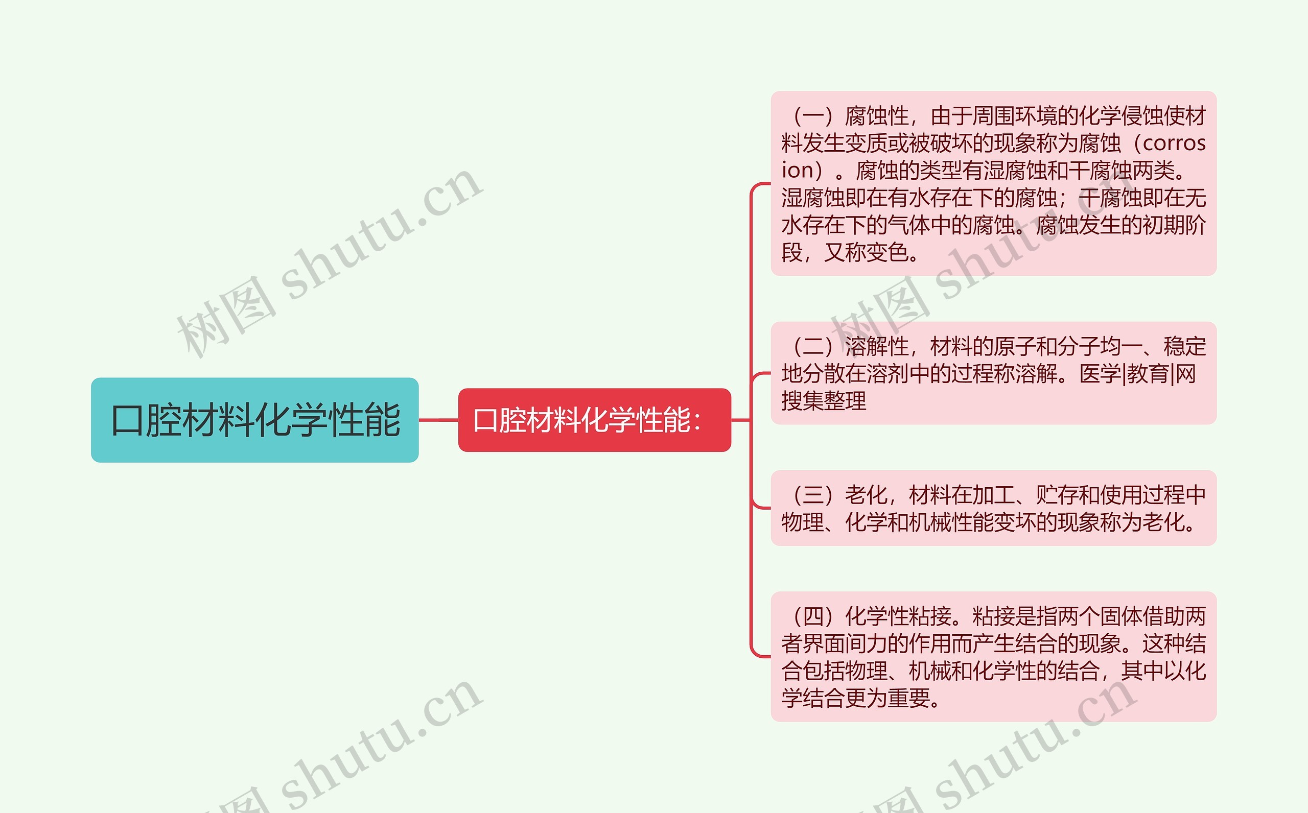 口腔材料化学性能