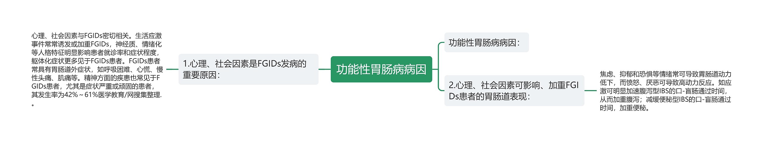 功能性胃肠病病因思维导图