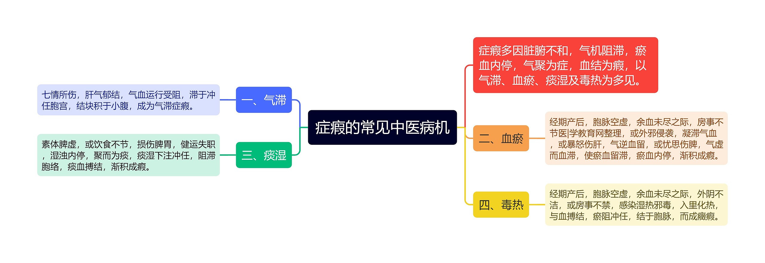 症瘕的常见中医病机思维导图