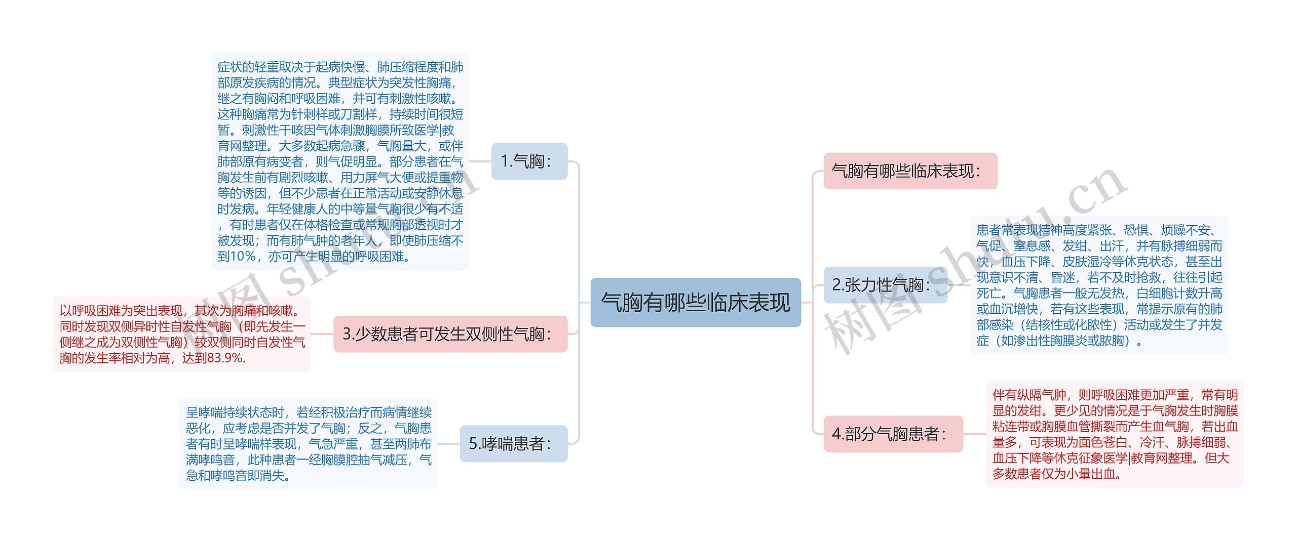 气胸有哪些临床表现思维导图