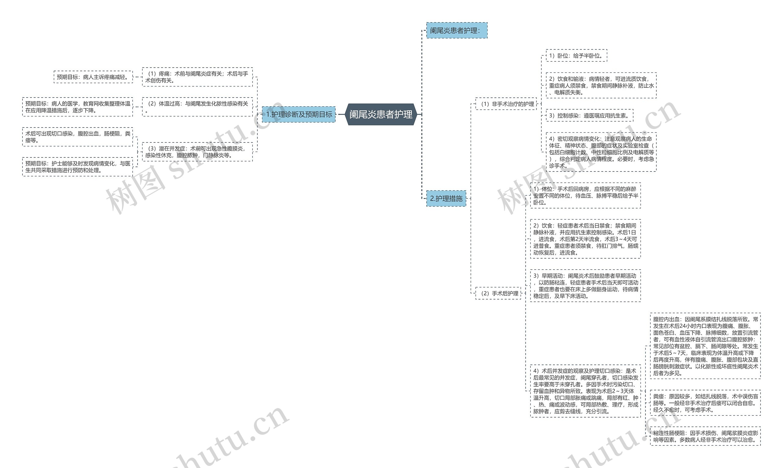 阑尾炎患者护理 阑尾炎患者护理