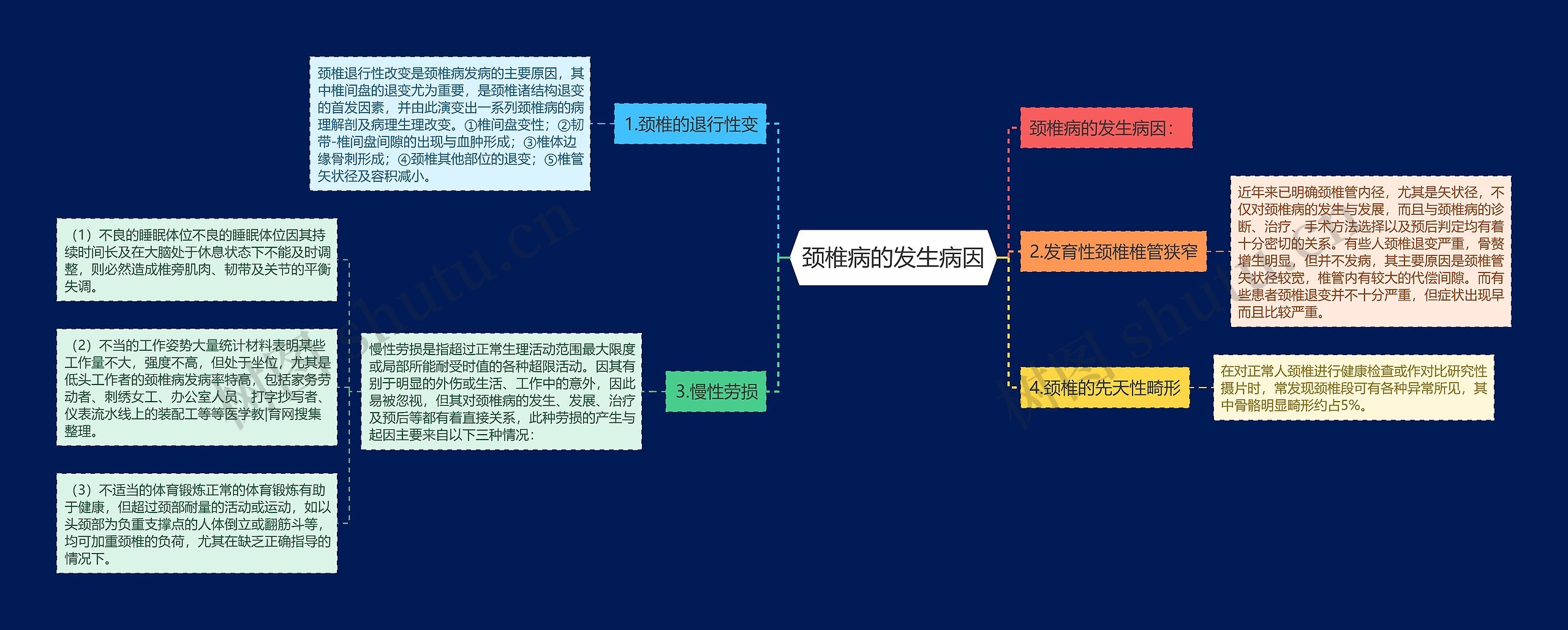 颈椎病的发生病因思维导图