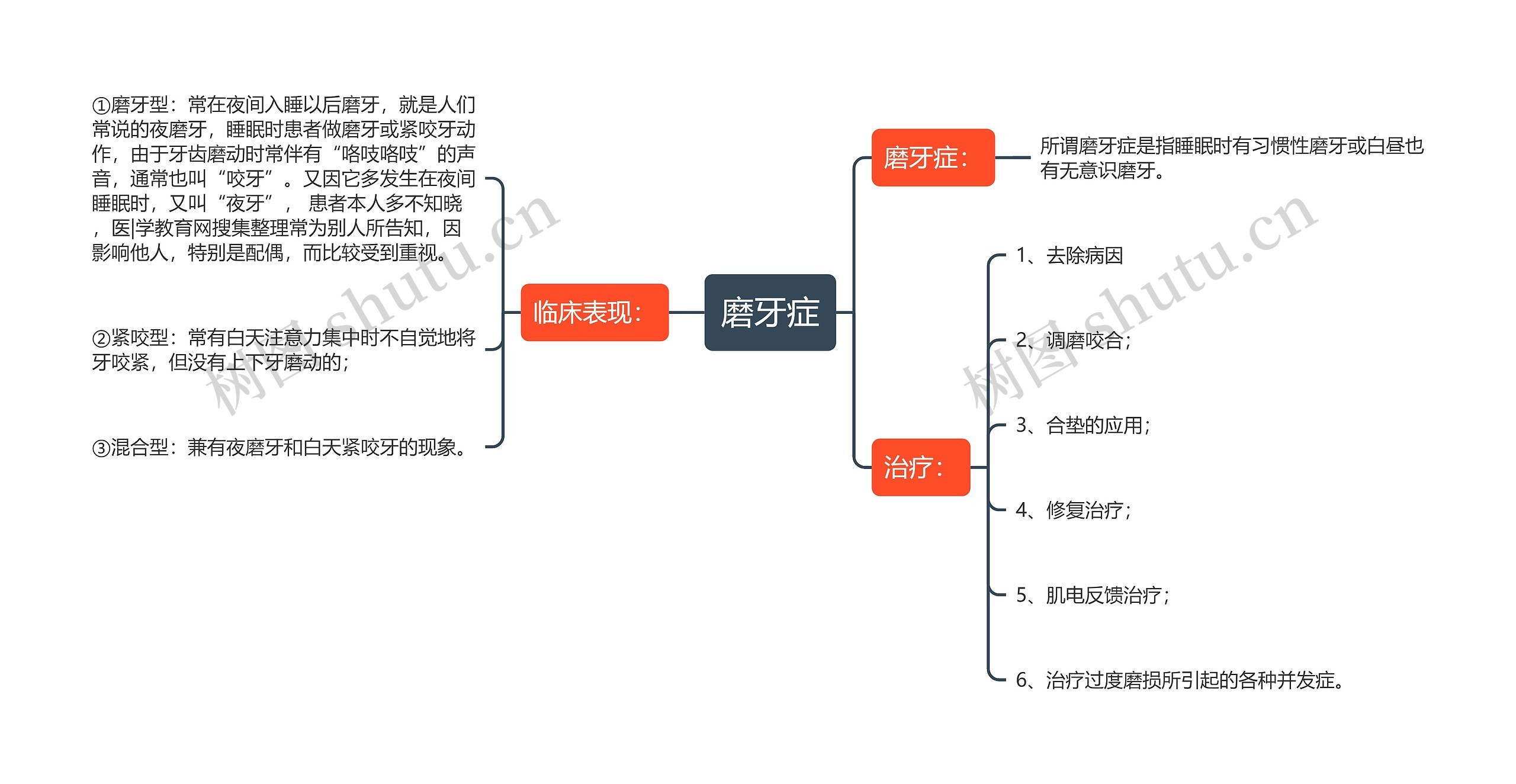 磨牙症思维导图