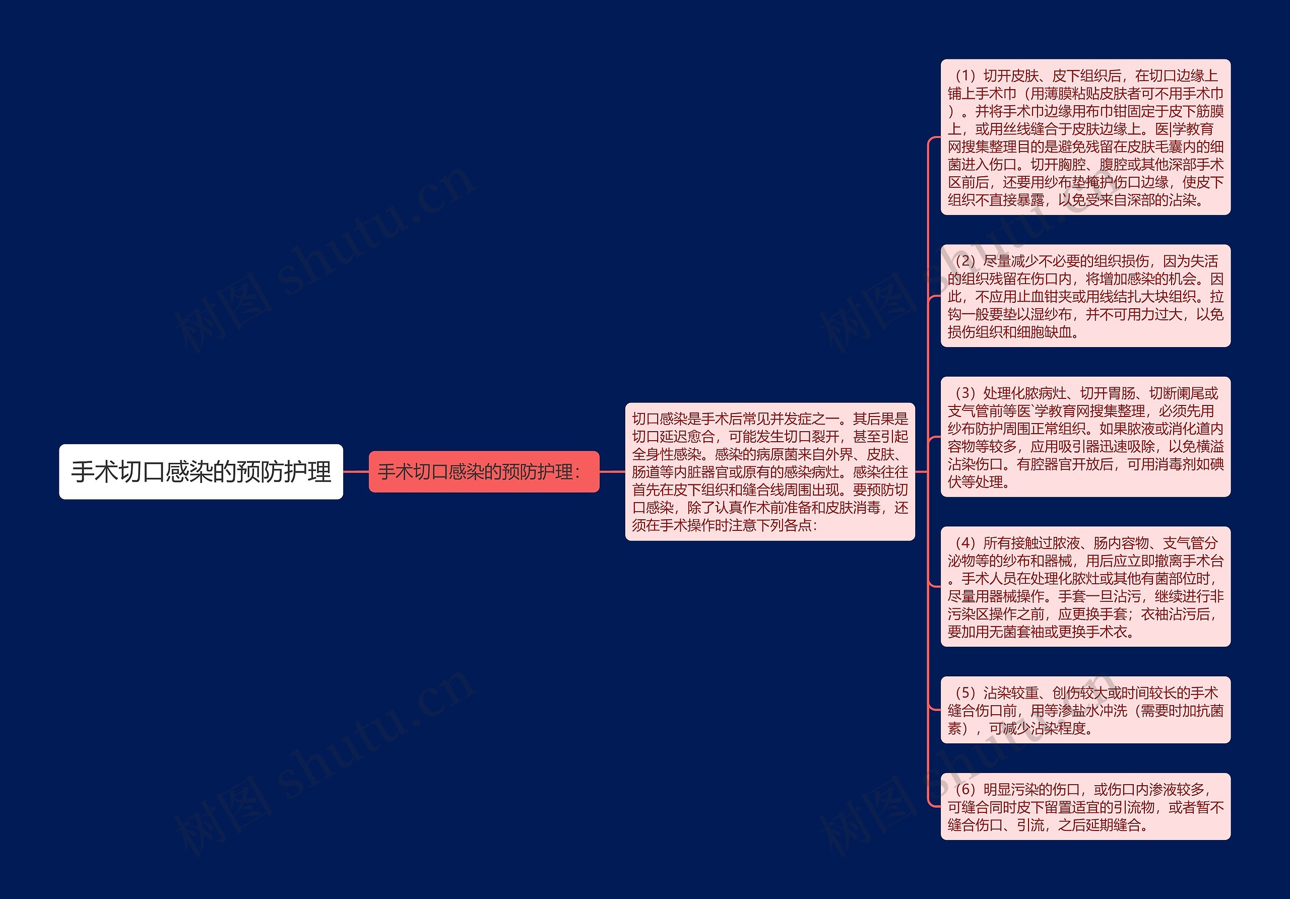 手术切口感染的预防护理思维导图