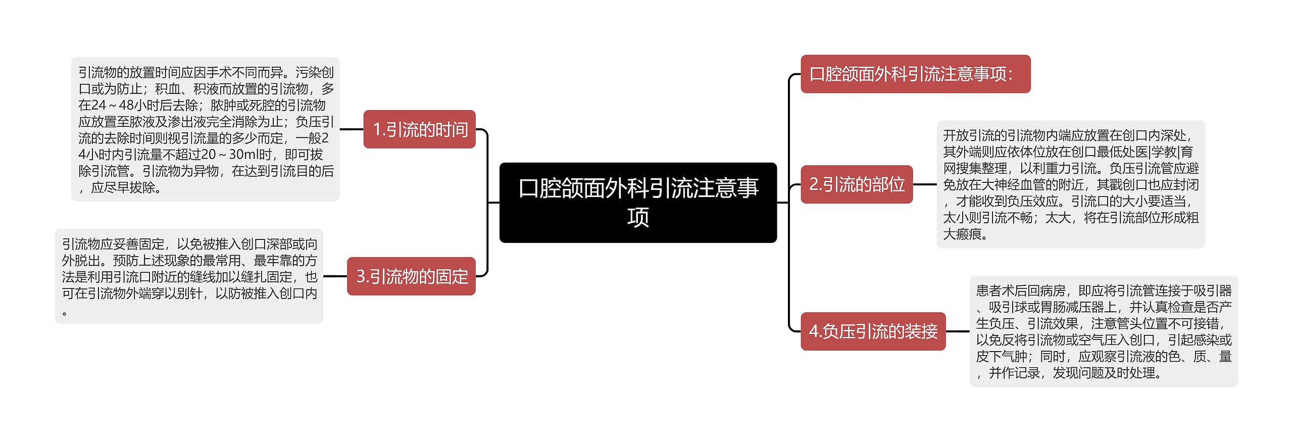 口腔颌面外科引流注意事项思维导图