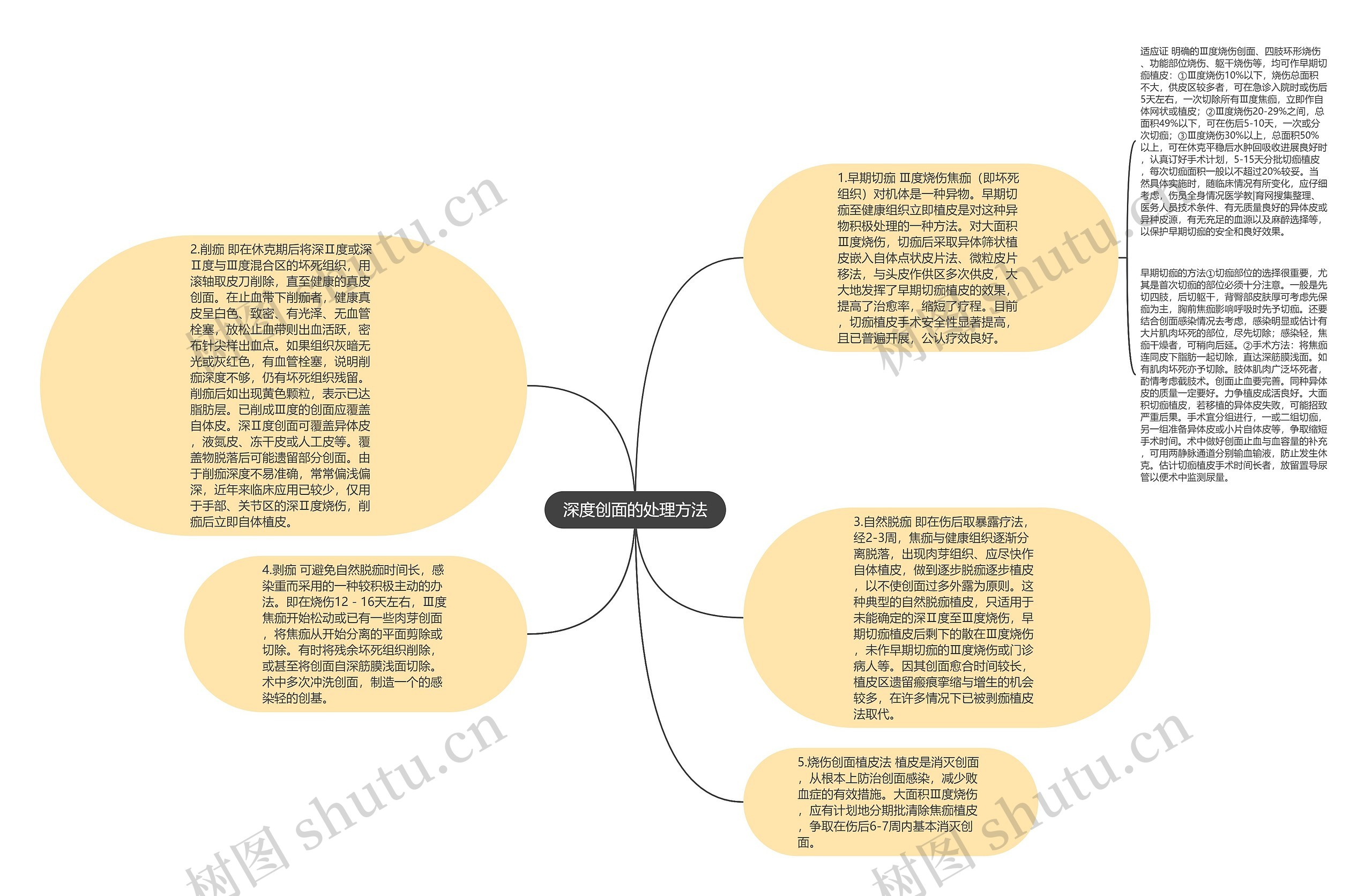 深度创面的处理方法