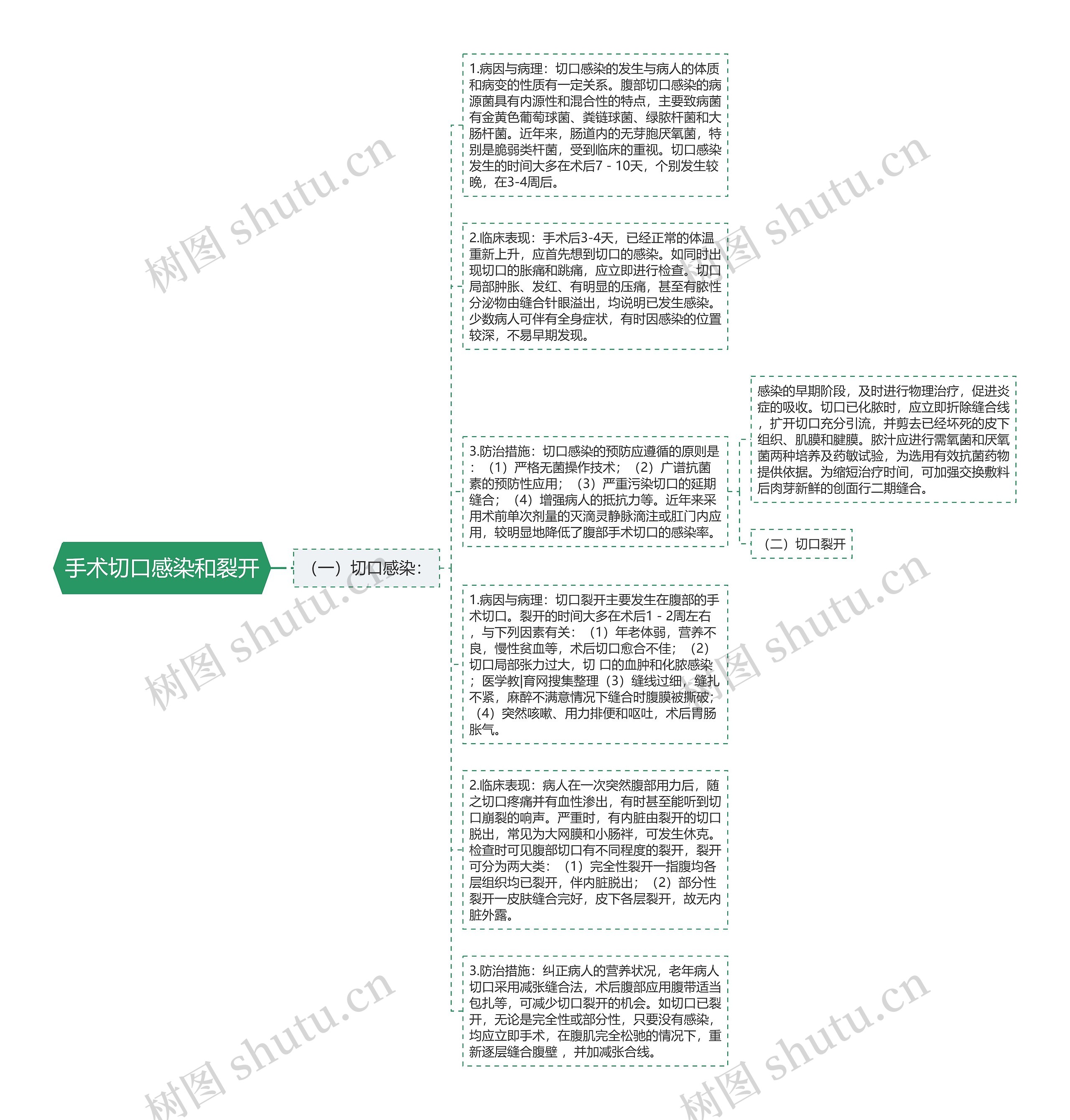 手术切口感染和裂开思维导图