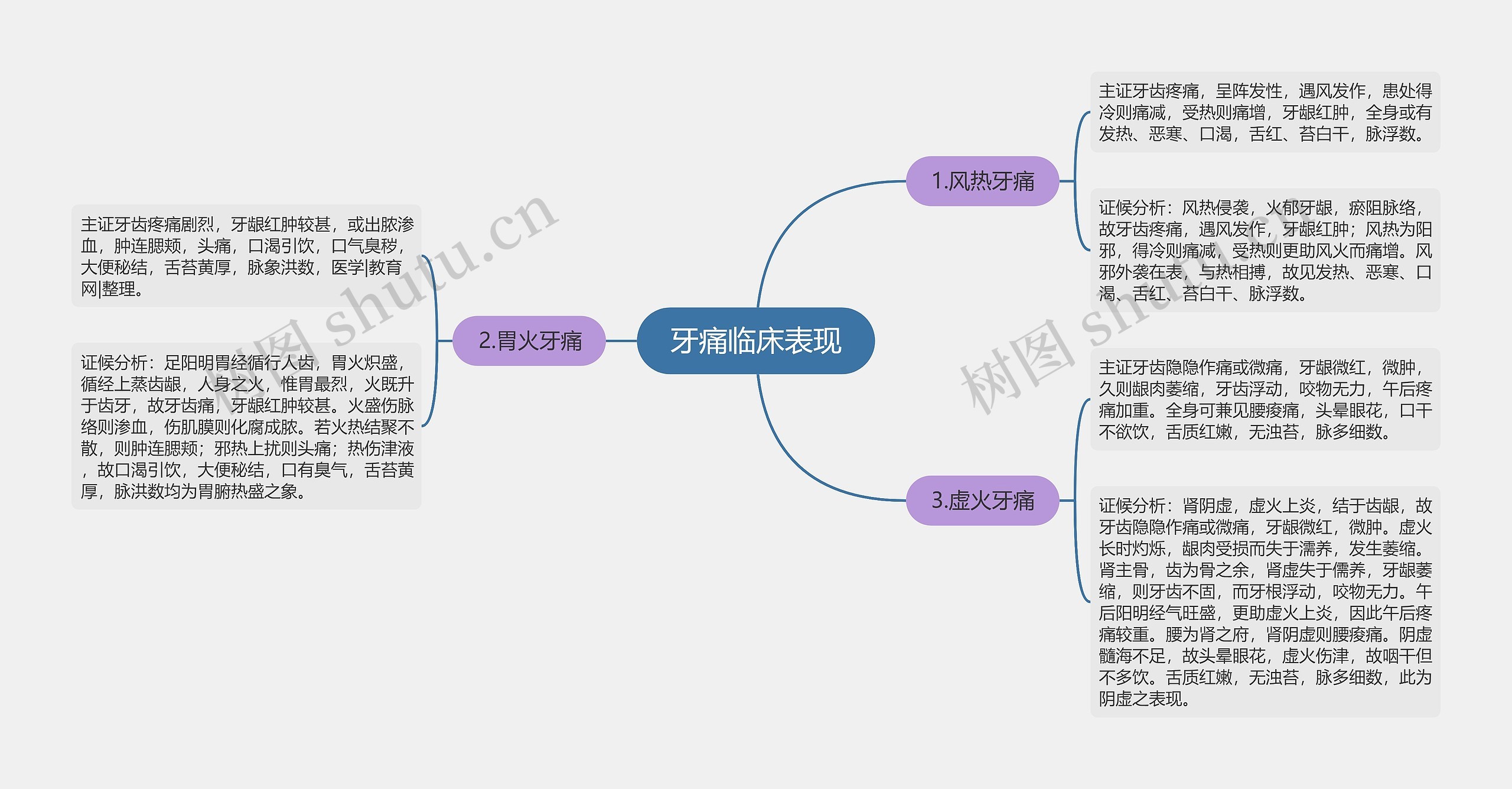 牙痛临床表现思维导图