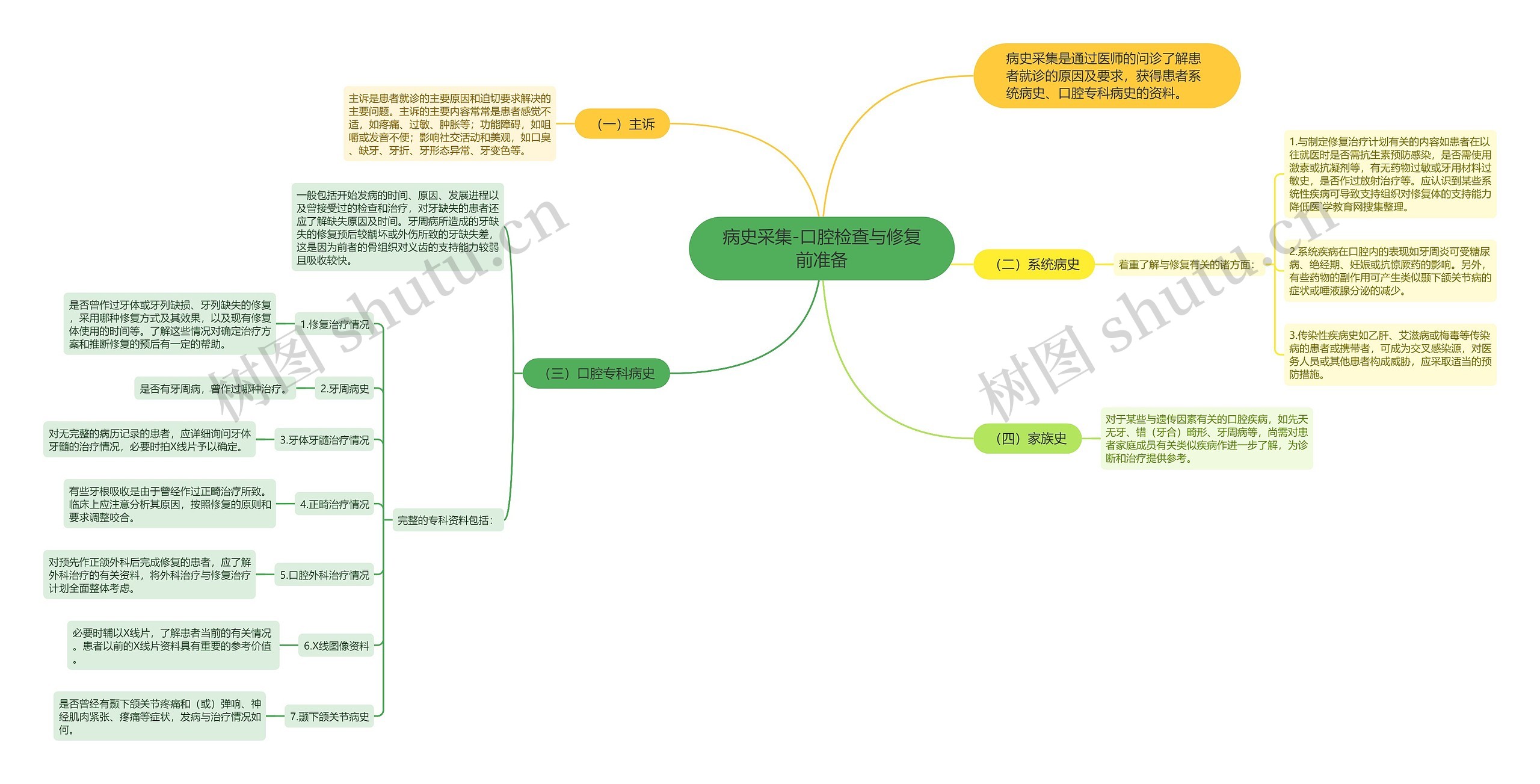 病史采集-口腔检查与修复前准备思维导图