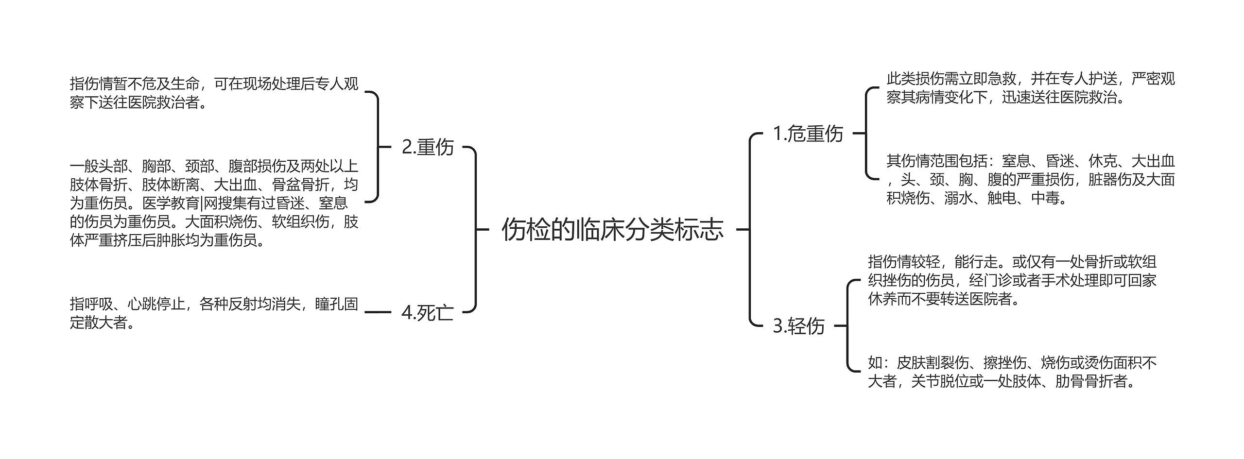 伤检的临床分类标志