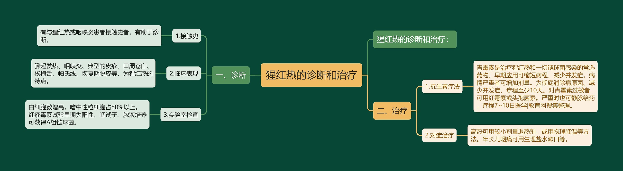 猩红热的诊断和治疗 猩红热的诊断和治疗