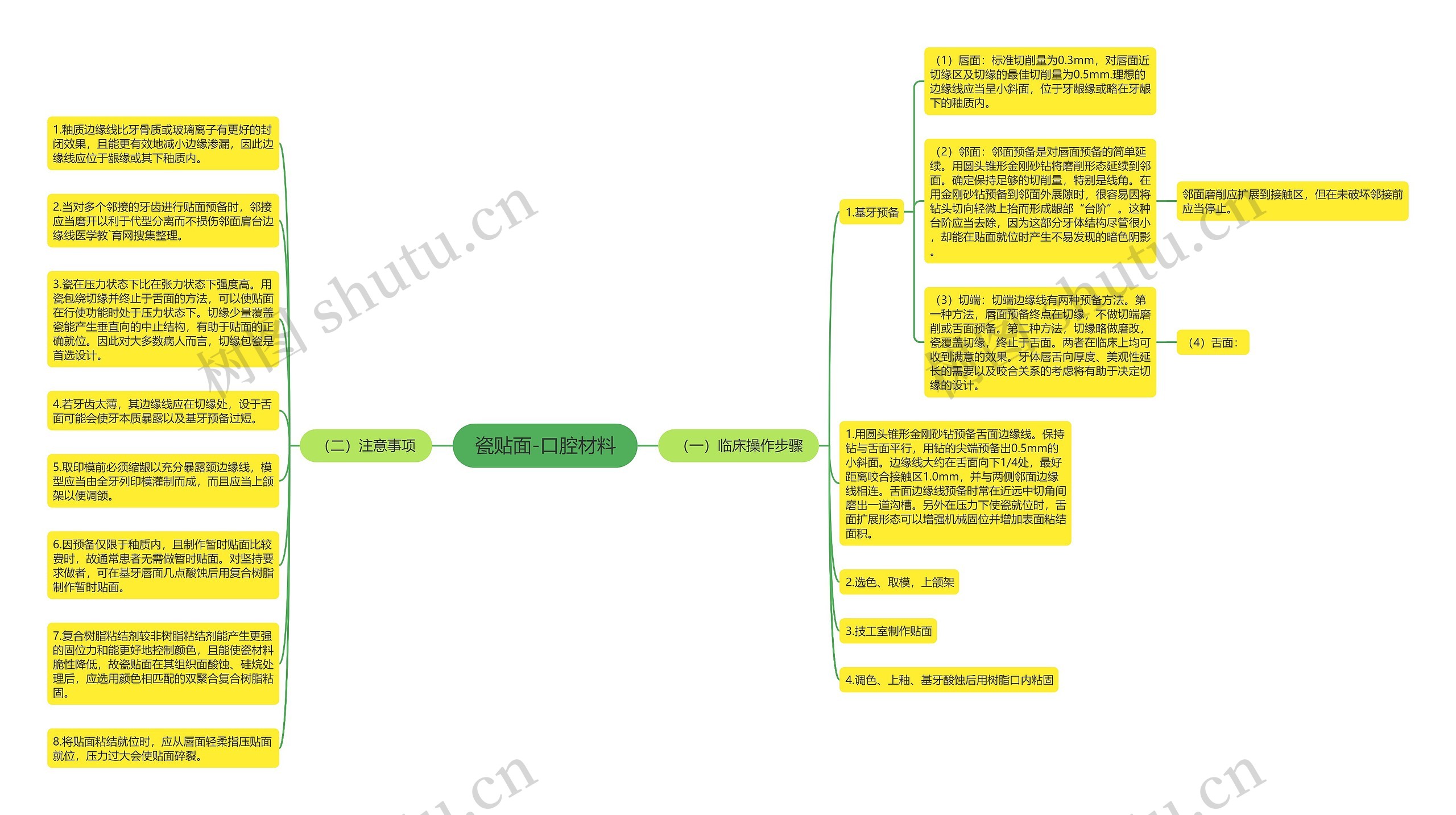 瓷贴面-口腔材料思维导图