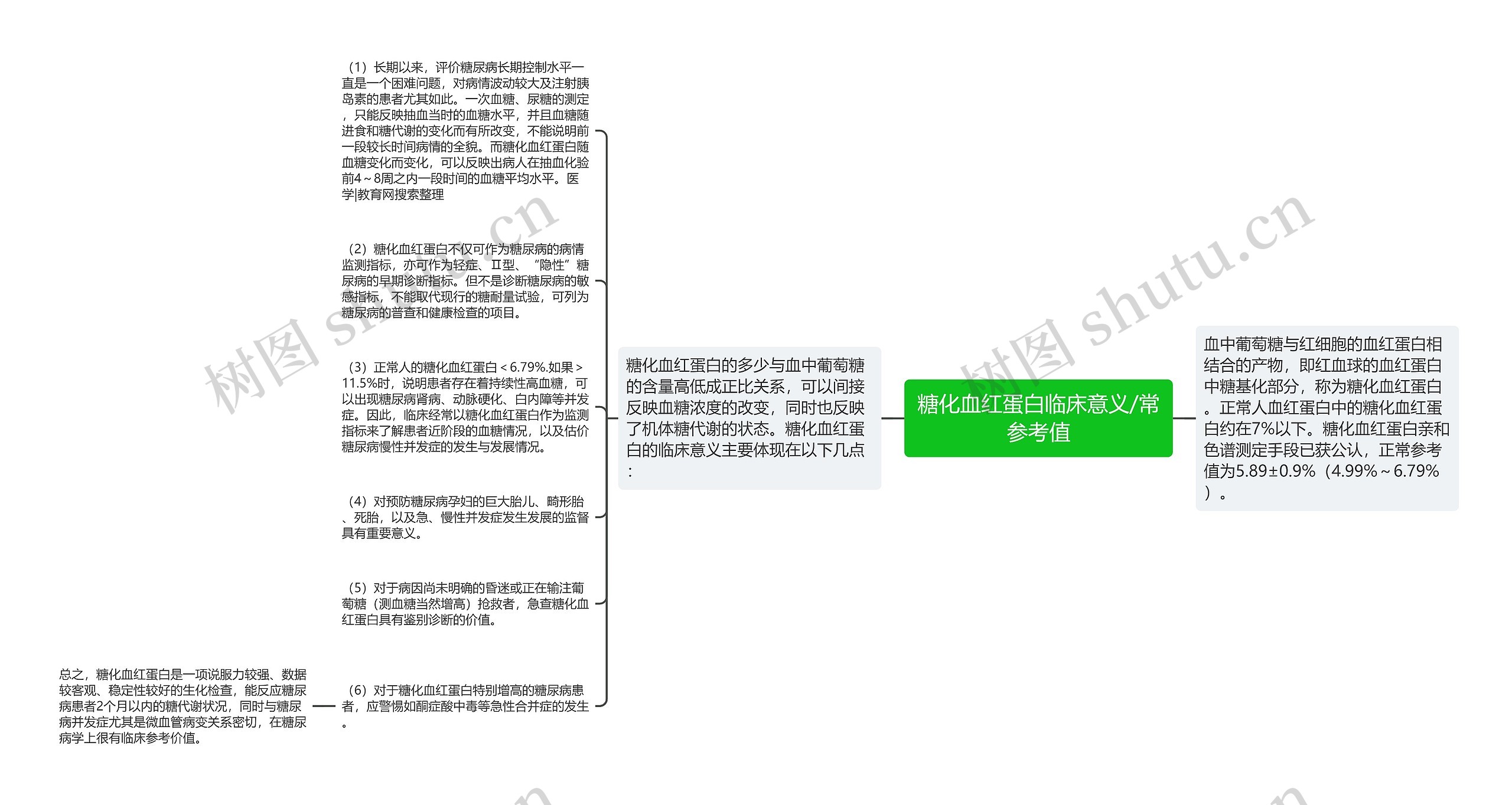 糖化血红蛋白临床意义/常参考值思维导图