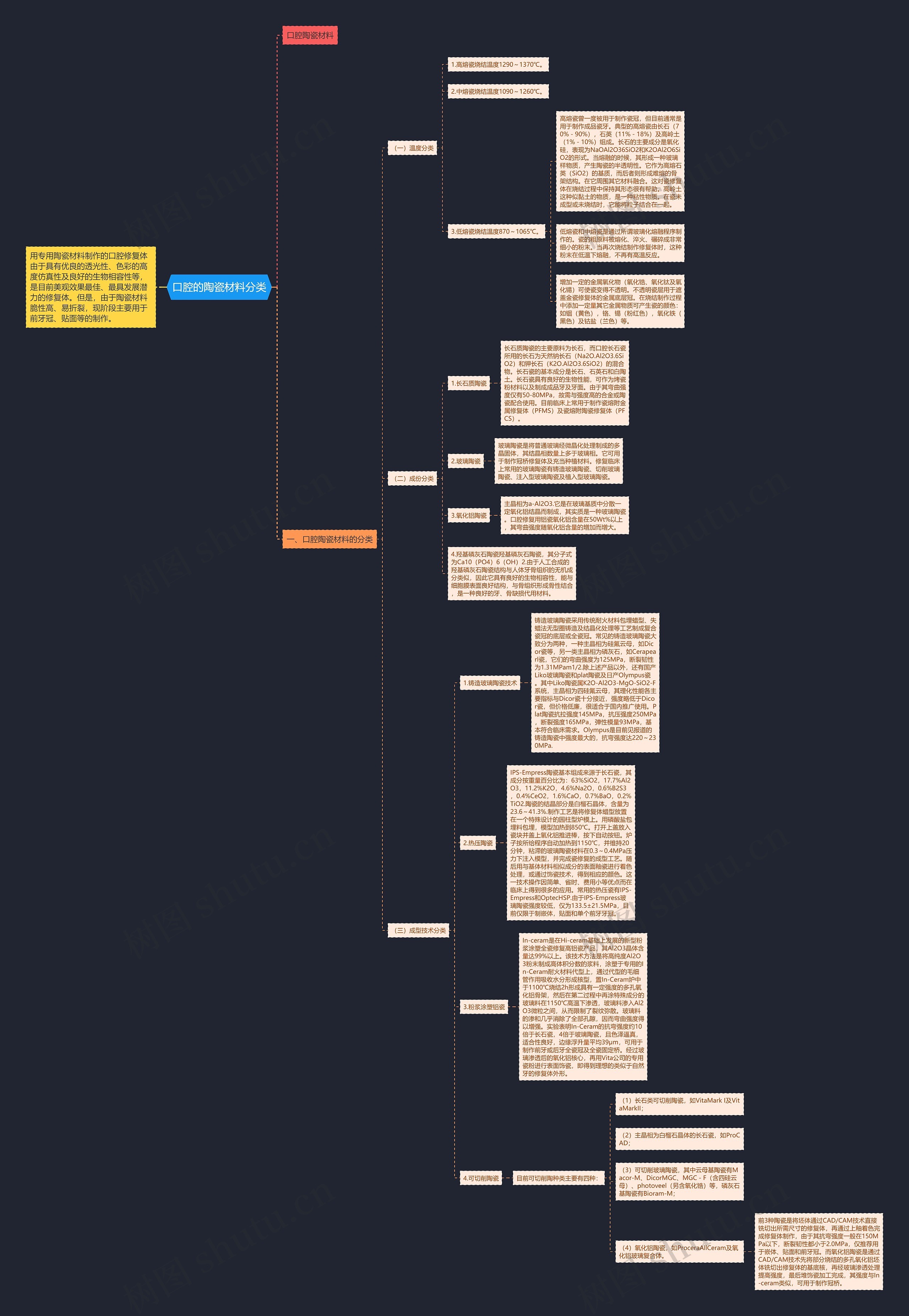 口腔的陶瓷材料分类思维导图