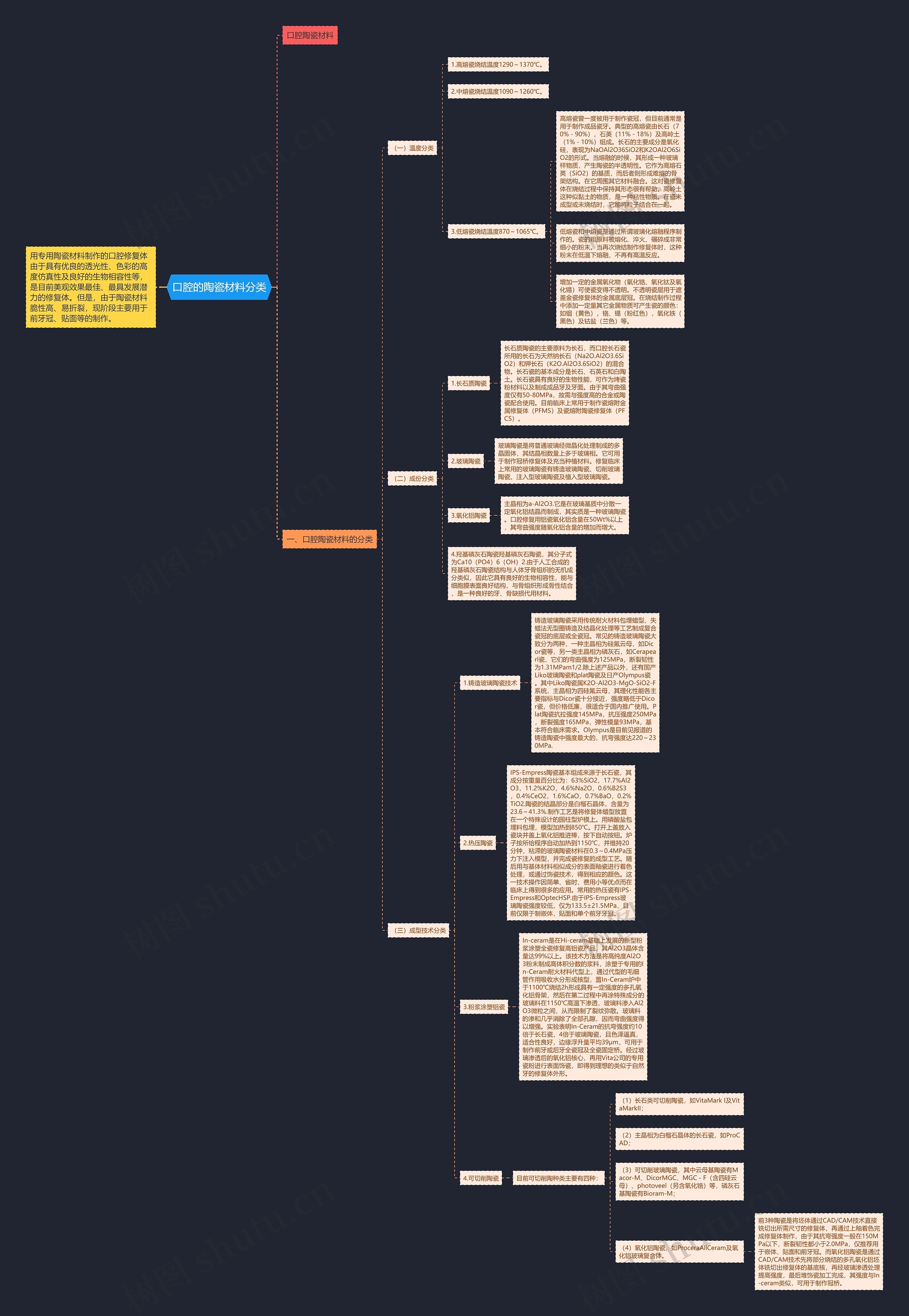 口腔的陶瓷材料分类 口腔的陶瓷材料分类