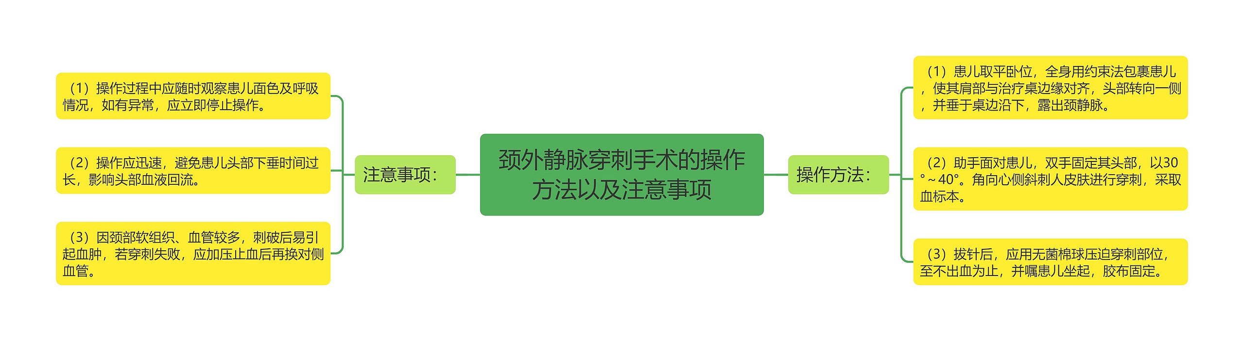 颈外静脉穿刺手术的操作方法以及注意事项