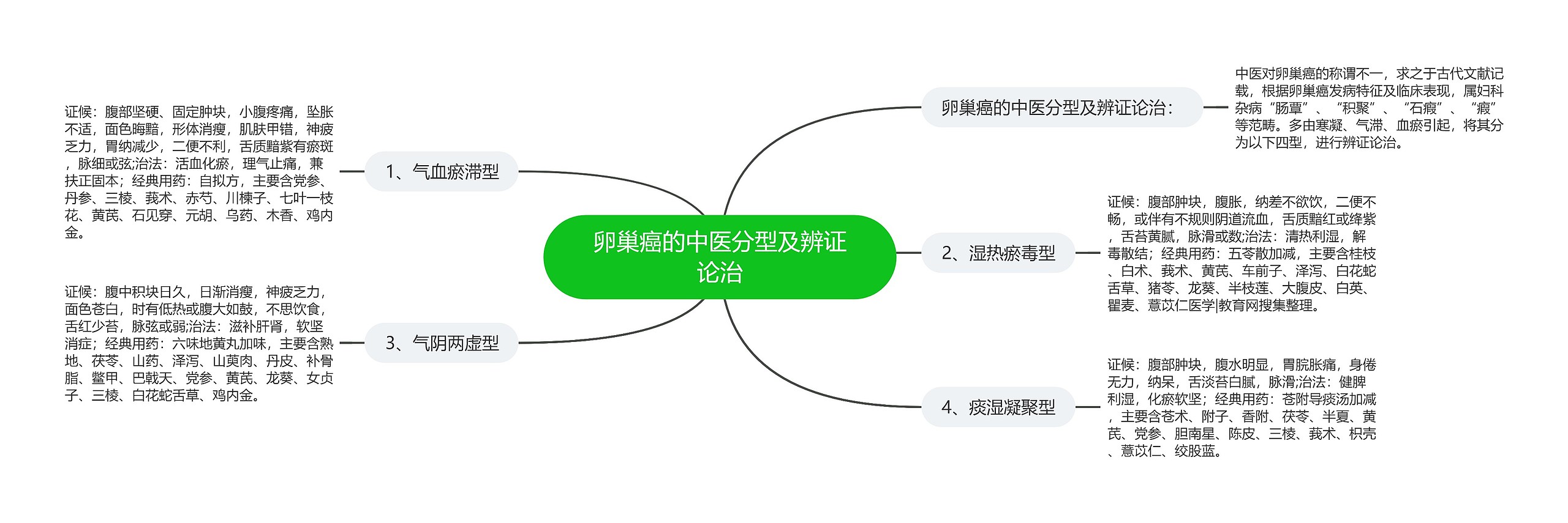 卵巢癌的中医分型及辨证论治思维导图