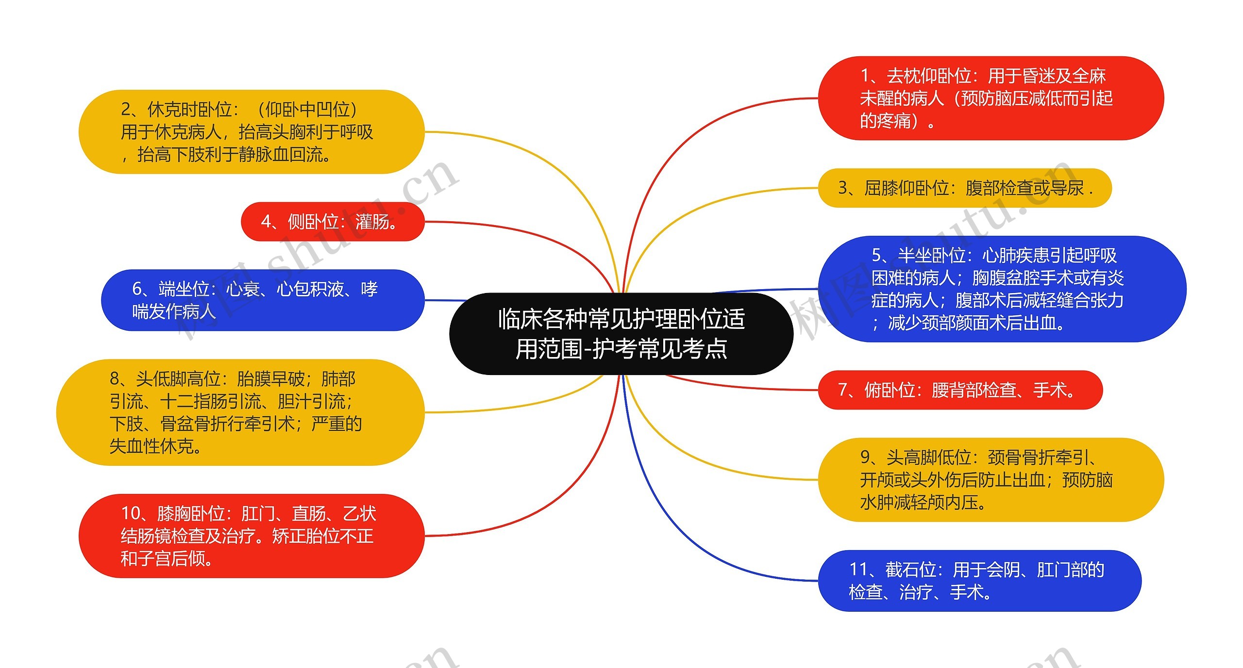 临床各种常见护理卧位适用范围-护考常见考点思维导图