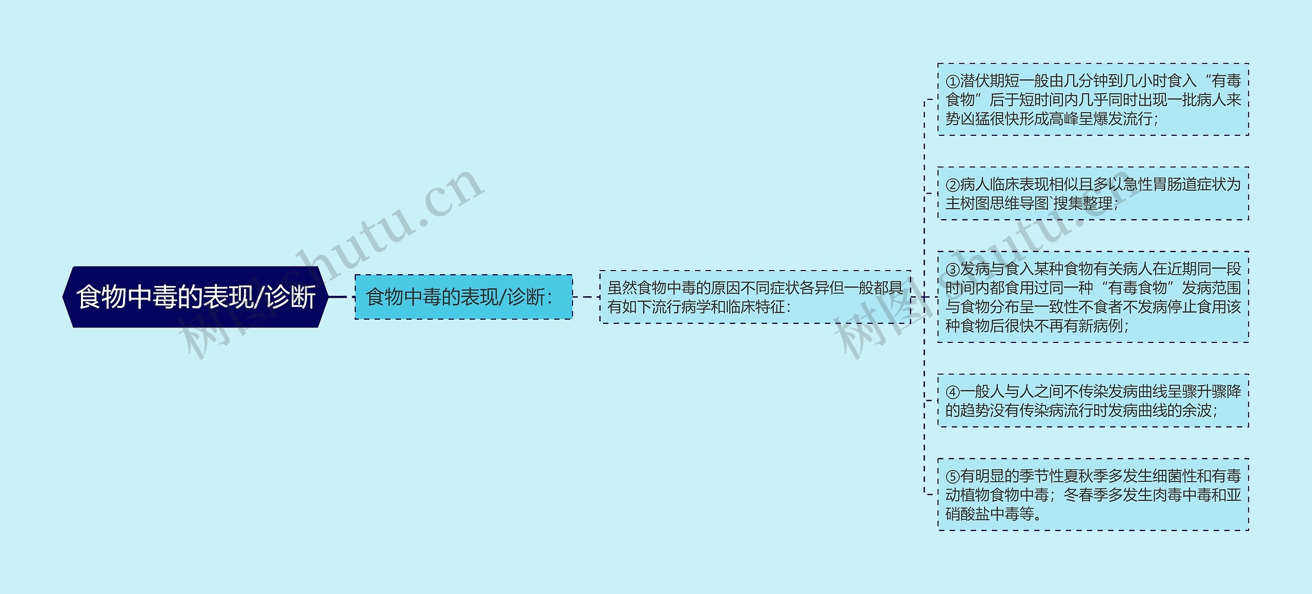 食物中毒的表现/诊断思维导图