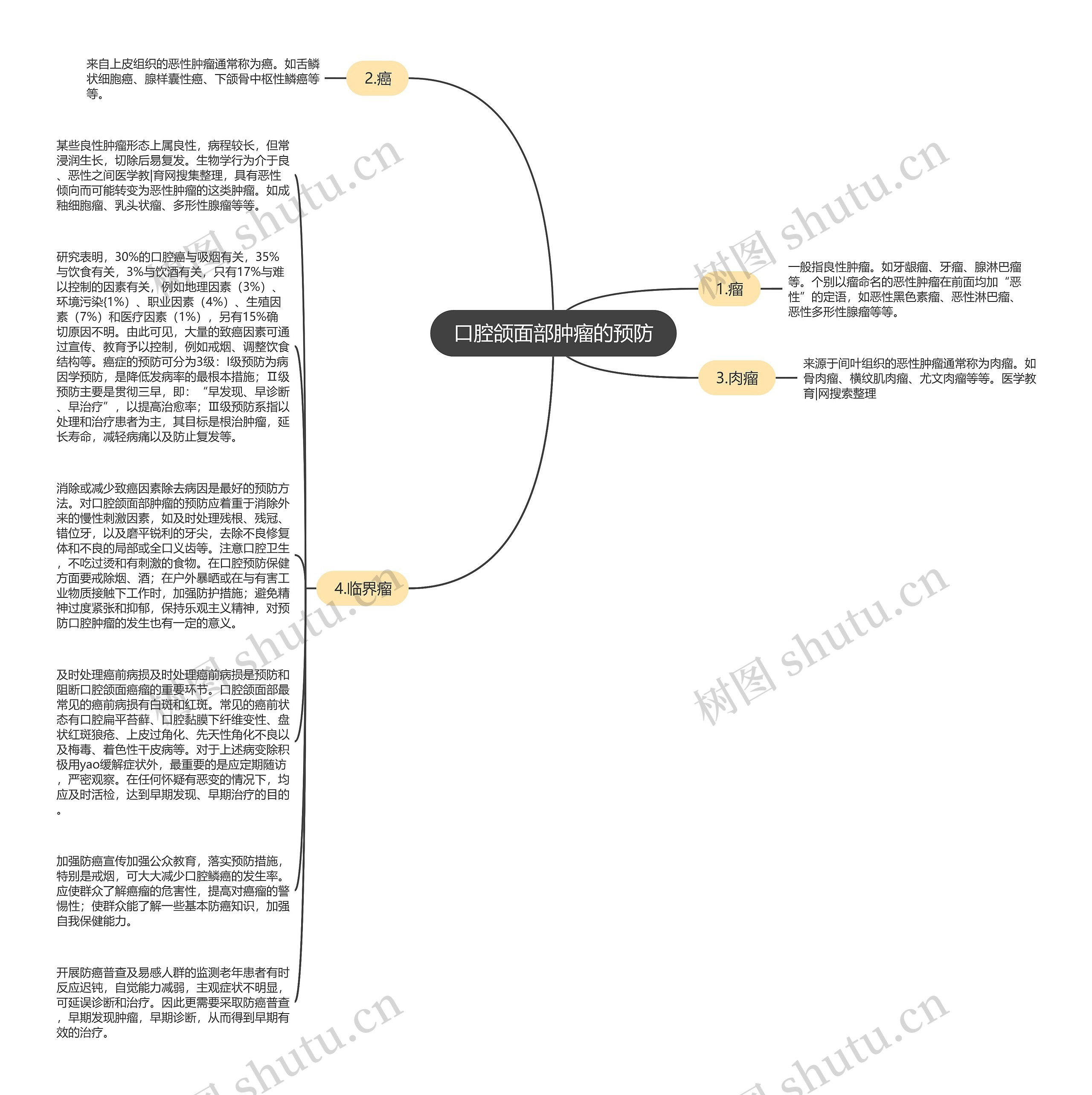 口腔颌面部肿瘤的预防思维导图