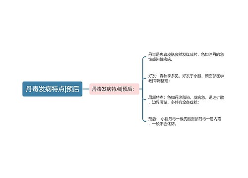 丹毒发病特点|预后